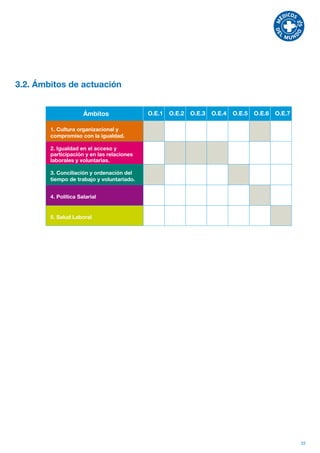 3.2. Ámbitos de actuación


                      Ámbitos               O.E.1   O.E.2   O.E.3   O.E.4   O.E.5   O.E.6   O.E.7

        1. Cultura organizacional y
        compromiso con la igualdad.

        2. Igualdad en el acceso y
        participación y en las relaciones
        laborales y voluntarias.

        3. Conciliación y ordenación del
        tiempo de trabajo y voluntariado.


        4. Política Salarial


        5. Salud Laboral




                                                                                                    22
 