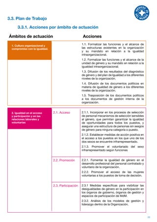 3.3. Plan de Trabajo

      3.3.1. Acciones por ámbito de actuación

Ámbitos de actuación                                 Acciones

  1. Cultura organizacional y
                                                     1.1. Formalizar las funciones y el alcance de
  compromiso con la igualdad.                        las estructuras existentes en la organización
                                                     y su mandato en relación a la igualdad
                                                     intraorganizacional.
                                                     1.2. Formalizar las funciones y el alcance de la
                                                     unidad de género y su mandato en relación a la
                                                     igualdad intraorganizacional.
                                                     1.3. Difusión de los resultados del diagnóstico
                                                     de género y del plan de Igualdad a los diferentes
                                                     niveles de la organización.
                                                     1.4. Difusión de los documentos políticos en
                                                     materia de igualdad de género a los diferentes
                                                     niveles de la organización.
                                                     1.5. Trasposición de los documentos políticos
                                                     a los documentos de gestión interna de la
                                                     organización.


  2. Igualdad en el acceso      2.1. Acceso          2.1.1. Incorporar en los procesos de selección
  y participación y en las                           de personal mecanismos de selección sensibles
  relaciones laborales y                             al género, que permitan garantizar la igualdad
  voluntarias                                        de oportunidades para todos los puestos, y
                                                     asegurar una estructura de personas sin sesgos
                                                     de género para ninguna categoría o puesto.
                                                     2.1.2. Establecer medidas de acción positiva en
                                                     el acceso a los puestos en los que uno de los
                                                     dos sexos se encuentre infrarrepresentado.
                                                     2.1.3. Promover el voluntariado del sexo
                                                     infrarrepresentado según funciones


                                2.2. Promoción       2.2.1. Fomentar la igualdad de género en el
                                                     desarrollo profesional del personal contratado y
                                                     voluntario de la organización.
                                                     2.2.2. Promover el acceso de las mujeres
                                                     voluntarias a los puestos de toma de decisión.


                                2.3. Participación   2.3.1 Medidas específicas para visibilizar las
                                                     desigualdades de género en la participación en
                                                     los órganos de gobierno, órganos de gestión y
                                                     espacios de participación de MdM.
                                                     2.3.2. Análisis de los modelos de gestión y
                                                     liderazgo dentro de la Organización.



                                                                                                         23
 