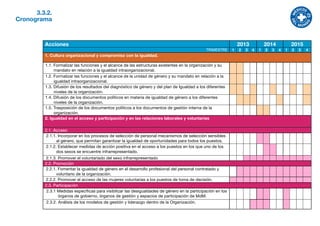 3.3.2.
Cronograma



         Acciones                                                                                                 2013            2014            2015
                                                                                               TRIMESTRE      1   2   3   4   1   2   3   4   1   2   3   4
         1. Cultura organizacional y compromiso con la igualdad.

         1.1. Formalizar las funciones y el alcance de las estructuras existentes en la organización y su
              mandato en relación a la igualdad intraorganizacional.
         1.2. Formalizar las funciones y el alcance de la unidad de género y su mandato en relación a la
              igualdad intraorganizacional.
         1.3. Difusión de los resultados del diagnóstico de género y del plan de Igualdad a los diferentes
              niveles de la organización.
         1.4. Difusión de los documentos políticos en materia de igualdad de género a los diferentes
              niveles de la organización.
         1.5. Trasposición de los documentos políticos a los documentos de gestión interna de la
              organización.
         2. Igualdad en el acceso y participación y en las relaciones laborales y voluntarias

         2.1. Acceso
         2.1.1. Incorporar en los procesos de selección de personal mecanismos de selección sensibles
               al género, que permitan garantizar la igualdad de oportunidades para todos los puestos.
         2.1.2. Establecer medidas de acción positiva en el acceso a los puestos en los que uno de los
               dos sexos se encuentre infrarrepresentado.
         2.1.3. Promover el voluntariado del sexo infrarrepresentado
         2.2. Promoción
         2.2.1. Fomentar la igualdad de género en el desarrollo profesional del personal contratado y
               voluntario de la organización.
         2.2.2. Promover el acceso de las mujeres voluntarias a los puestos de toma de decisión.
         2.3. Participación
          2.3.1 Medidas específicas para visibilizar las desigualdades de género en la participación en los
                 órganos de gobierno, órganos de gestión y espacios de participación de MdM.
          2.3.2. Análisis de los modelos de gestión y liderazgo dentro de la Organización.
 
