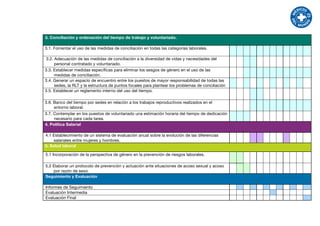 3. Conciliación y ordenación del tiempo de trabajo y voluntariado.

3.1. Fomentar el uso de las medidas de conciliación en todas las categorías laborales.

 3.2. Adecuación de las medidas de conciliación a la diversidad de vidas y necesidades del
      personal contratado y voluntariado.
3.3. Establecer medidas específicas para eliminar los sesgos de género en el uso de las
      medidas de conciliación.
3.4. Generar un espacio de encuentro entre los puestos de mayor responsabilidad de todas las
      sedes, la RLT y la estructura de puntos focales para plantear los problemas de conciliación
3.5. Establecer un reglamento interno del uso del tiempo.

3.6. Banco del tiempo por sedes en relación a los trabajos reproductivos realizados en el
     entorno laboral.
3.7. Contemplar en los puestos de voluntariado una estimación horaria del tiempo de dedicación
     necesario para cada tarea.
4. Política Salarial

4.1 Establecimiento de un sistema de evaluación anual sobre la evolución de las diferencias
     salariales entre mujeres y hombres.
5. Salud laboral

5.1 Incorporación de la perspectiva de género en la prevención de riesgos laborales.

5.2 Elaborar un protocolo de prevención y actuación ante situaciones de acoso sexual y acoso
    por razón de sexo.
Seguimiento y Evaluación

Informes de Seguimiento
Evaluación Intermedia
Evaluación Final
 