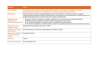 Acción nº               CO 1.2.

Denominación            Formalizar las funciones y el alcance de la unidad de género y su mandato en relación a la igualdad
                        intraorganizacional, dotando a la unidad de los recursos y empoderamiento adecuados.
Descripción             Revisión del Plan de trabajo y responsabilidades de la Unidad de Género y Derechos Humanos e incorporar
                        responsabilidades específicas relativas al asesoramiento, acompañamiento e implementación de medidas relativas a la
                        igualdad intraorganizacional y otras funciones que le asigne el presente plan.
Mecanismos de           ‐   Aprobación del Plan de trabajo por el órgano competente. Funciones, alcance y recursos formalizados.
seguimiento y           ‐   Cantidad de recursos asignados: recursos humanos, presupuesto, nivel de poder.
evaluación. Indicadores ‐   Nº de consultas realizadas a la unidad en relación a la igualdad intraorganizacional,
                        ‐   Nº de decisiones adoptadas e implementadas en relación a la igualdad intraorganizacional. Impacto de las mismas.
Personal al que va      Unidad de Transversalización de Género y DDHH
dirigida la acción
Personal responsable    Comité de dirección, Unidad de Transversalización de Género y DDHH.
de la acción
Órgano que asegura el   Comité de dirección
cumplimiento de la
acción
Recursos                Tiempo

Periodo de ejecución    Primer semestre 2013
 