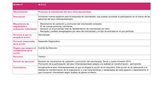 Acción nº                 IA 2.1.3.


Denominación              Promover el voluntariado del sexo infrarrepresentado.

Descripción               Incorporar nuevos espacios para la búsqueda de voluntariado, que puedan aumentar la participación en el mismo de las
                          personas del sexo infrarrepresentado.

Mecanismos de           ‐ Mecanismos de captación y promoción del voluntariado revisados
seguimiento y           ‐ Nº de nuevas personas voluntarias.
evaluación. Indicadores ‐ Variación en el porcentaje total de representación de voluntariado por sexo.
                        ‐ Recogida y análisis desagregados por sexo del voluntariado y el tipo de actividad en el que participa.
Personal al que va        Voluntariado
dirigida la acción

Personal responsable      Desarrollo Organizativo.
de la acción

Órgano que asegura el     Comité de Dirección
cumplimiento de la
acción
Recursos                  Tiempo

Periodo de ejecución      Revisión de mecanismos de captación y promoción del voluntariado: Tercer y cuarto trimestre 2013.
                          Promoción de la participación del sexo infrarrepresentado adapta a la realidad en transformación: permanente
Comentarios               Actualmente el sexo infrarrepresentado al que irá dirigida la acción es el masculino. Esta acción se irá adecuando a la
                          realidad en transformación de la organización y a las características y necesidades de cada espacio o departamento al
                          que incorporar voluntariado según análisis de género al efecto.
 
