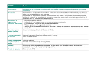 Acción nº                 OT 3.2

Denominación              Adecuación de las medidas de conciliación a la diversidad de vidas y necesidades del personal contratado y
                          voluntariado.
Descripción               Realización de un estudio sobre las necesidades individuales de conciliación del personal contratado y voluntario, por
                          sedes, en el que la participación sería voluntaria.
                          La realidad de las personas que componen la organización es muy diversa y por tanto este estudio debe incorporar
                          variables de análisis de las necesidades de conciliación más amplias que la mirada restrictiva de la conciliación en el
                          modelo impuesto por la normatividad hetereopatriarcal.
Mecanismos de             ‐   Diagnóstico / Estudio realizado
seguimiento y             ‐   Evaluación de la participación de las personas en la realización del estudio.
evaluación. Indicadores   ‐   Nº de medidas de conciliación propuestas a partir del estudio
                          ‐   Medidas aprobadas en la negociación colectiva.
                          ‐   Variación en los porcentajes de personas que se acogen a medidas de conciliación, desagregado por sexo, después
                              del estudio
Personal al que va        Personal contratado y voluntario de Médicos del Mundo.
dirigida la acción


Personal responsable      Desarrollo Organizativo. Departamento Desarrollo de Personas.
de la acción              Puntos focales de género


Órgano que asegura el     Comité de Dirección
cumplimiento de la        Unidad de Transversalización de Género y DDHH
acción
Recursos                  Asignación de tiempo entre el equipo responsable, en caso de que fuera necesaria un apoyo técnico externo
                          especializado requeriría de una asignación presupuestaria.
Periodo de ejecución      Último semestre 2013
 