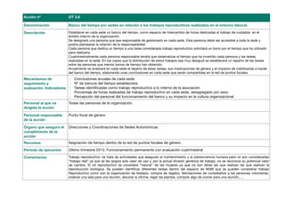 Acción nº                 OT 3.6

Denominación              Banco del tiempo por sedes en relación a los trabajos reproductivos realizados en el entorno laboral.

Descripción               Establecer en cada sede un banco del tiempo, como espacio de intercambio de horas dedicadas al trabajo de cuidados en el
                          ámbito interno de la organización.
                          Se designará una persona que sea responsable de gestionarlo en cada sede. Esta persona debe ser accesible a toda la sede y
                          podría plantearse la rotación de la responsabilidad.
                          Cada persona que dedica un tiempo a una tarea considerada trabajo reproductivo solicitará un bono por el tiempo que ha utilizado
                          para realizarla.
                          Cuatrimestralmente cada persona responsable tendrá que sistematizar el tiempo que ha invertido cada persona y las tareas
                          realizadas en la sede. En los casos que la distribución de estos trabajos sea muy desigual se establecerá un reparto de las tareas
                          entre las personas que menos bonos de tiempo han obtenido.
                          Anualmente se analizará en cada sede el reparto de estas tareas, sus implicaciones de género y el impacto de visibilizarlas a través
                          del banco del tiempo, elaborando unas conclusiones en cada sede que serán compartidas en la red de puntos focales.
Mecanismos de             ‐   Conclusiones anuales de cada sede.
seguimiento y             ‐   Nº de bancos del tiempo establecidos
evaluación. Indicadores   ‐   Tareas identificadas como trabajo reproductivo a lo interno de la asociación
                          ‐   Porcentaje de horas realizadas de trabajo reproductivo en cada sede, desagregado por sexo
                          ‐   Percepción del personal del funcionamiento del banco y su impacto en la cultura organizacional
Personal al que va        Todas las personas de la organización.
dirigida la acción

Personal responsable      Punto focal de género
de la acción

Órgano que asegura el     Direcciones y Coordinaciones de Sedes Autonómicas
cumplimiento de la
acción
Recursos                  Asignación de tiempo dentro de la red de puntos focales de género.
Periodo de ejecución      Último trimestre 2013. Funcionamiento permanente con evaluación cuatrimestral

Comentarios               Trabajo reproductivo: se trata de actividades que aseguran el mantenimiento y la sobrevivencia humana pero no son consideradas
                          “trabajo real” ya que se les asigna solo valor de uso y, por la actual división genérica de trabajo, no se reconoce su potencial valor
                          de cambio. El rol reproductivo se considera “natural” de las mujeres ya que no son éstas las que realizan las que realizan la
                          reproducción biológica. Se pueden identificar diferentes tareas dentro del espacio de MdM que se pueden considerar trabajo
                          Reproductivo como son la organización de festejos, compra de regalos, felicitaciones de cumpleaños a las personas voluntarias,
                          ordenar una sala para una reunión, decorar la oficina, regar las plantas, comprar algo de comer para una reunión,….
 