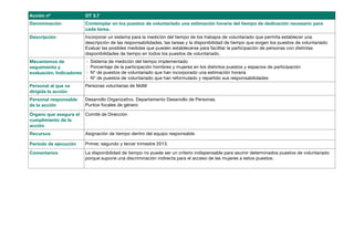 Acción nº                 OT 3.7
Denominación              Contemplar en los puestos de voluntariado una estimación horaria del tiempo de dedicación necesario para
                          cada tarea.
Descripción               Incorporar un sistema para la medición del tiempo de los trabajos de voluntariado que permita establecer una
                          descripción de las responsabilidades, las tareas y la disponibilidad de tiempo que exigen los puestos de voluntariado.
                          Evaluar las posibles medidas que pueden establecerse para facilitar la participación de personas con distintas
                          disponibilidades de tiempo en todos los puestos de voluntariado.
Mecanismos de             ‐   Sistema de medición del tiempo implementado
seguimiento y             ‐   Porcentaje de la participación hombres y mujeres en los distintos puestos y espacios de participación
evaluación. Indicadores   ‐   Nº de puestos de voluntariado que han incorporado una estimación horaria
                          ‐   Nº de puestos de voluntariado que han reformulado y repartido sus responsabilidades
Personal al que va        Personas voluntarias de MdM
dirigida la acción
Personal responsable      Desarrollo Organizativo. Departamento Desarrollo de Personas.
de la acción              Puntos focales de género

Órgano que asegura el     Comité de Dirección
cumplimiento de la
acción
Recursos                  Asignación de tiempo dentro del equipo responsable.

Periodo de ejecución      Primer, segundo y tercer trimestre 2013.

Comentarios               La disponibilidad de tiempo no puede ser un criterio indispensable para asumir determinados puestos de voluntariado
                          porque supone una discriminación indirecta para el acceso de las mujeres a estos puestos.
 