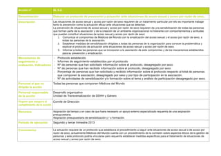 Acción nº                 SL 5.2.

Denominación              Elaborar un protocolo de prevención y actuación ante situaciones de acoso sexual y acoso por razón de sexo.
Descripción               Las situaciones de acoso sexual y acoso por razón de sexo requieren de un tratamiento particular por ello es importante trabajar
                          tanto la prevención como la actuación eficaz ante situaciones que se detectan.
                          La prevención de situaciones de acoso sexual y acoso por razón de sexo requieren de una sensibilización de todas las personas
                          que forman parte de la asociación y de la creación de un ambiente organizacional no tolerante con comportamientos y actitudes
                          que puedan constituir situaciones de acoso sexual y acoso por razón de sexo:
                              1. Comunicar el compromiso de Médicos del Mundo con la erradicación del acoso sexual y el acoso por razón de sexo, a
                                   todas las personas de la asociación.
                              2. Establecer medidas de sensibilización dirigidas a todas las personas de la organización para conocer la problemática y
                                   explicar el protocolo de actuación ante situaciones de acoso sexual y acoso por razón de sexo.
                              3. Informar a todas las personas que se incorporen a la asociación de este compromiso y de los mecanismos establecidos
                                   para su prevención y erradicación.
Mecanismos de             ‐   Protocolo establecido
seguimiento y             ‐   Informes de seguimiento establecidos por el protocolo
evaluación. Indicadores   ‐   Nº de personas que han solicitado información sobre el protocolo, desagregado por sexo
                          ‐   Nº de personas que han recibido información sobre el protocolo, desagregado por sexo
                          ‐   Porcentaje de personas que han solicitado y recibido información sobre el protocolo respecto al total de personas
                              que componen la asociación, desagregado por sexo y por tipo de participación en la asociación.
                          ‐   Nº de actividades de sensibilización y/o formación sobre el tema y análisis de participación desagregado por sexo.
Personal al que va        Todas las personas que componen Médicos del Mundo
dirigida la acción
Personal responsable      Desarrollo organizativo
de la acción              Unidad de Transversalización de DDHH y Género
Órgano que asegura el     Comité de Dirección
cumplimiento de la acción

Recursos                  Asignación de tiempo y en caso de que fuera necesario un apoyo externo especializado requeriría de una asignación
                          presupuestaria.
                          Asignación presupuestaria de sensibilización y / o formación.
Periodo de ejecución      Segundo y tercer trimestre 2013

Comentarios               La actuación requiere de un protocolo que establezca el procedimiento a seguir ante situaciones de acoso sexual o de acoso por
                          razón de sexo, actualmente Médicos del Mundo cuenta con un procedimiento de la comisión sobre aspectos éticos de la gestión de
                          personas y este protocolo podría vincularse pero requeriría establecer medidas específicas para el tratamiento de situaciones de
                          acoso sexual y acoso por razón de sexo.
 