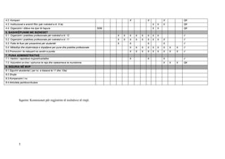 5
Sqarim: Komisionet për regjistrim të nxënësve të rinjë.
4.2. Kompani X X X QK
4.3. Institucionet e arsimit fillor (për nxënësit e kl. 9 ta) X X X QK
4.4. Organizimi i ditëve me dyer të hapura 500€ X X QK
5. BASHKËPUNIMI ME BIZNESET
5.1. Organizimi i praktikes profesionale për nxënësit e kl. 12 X X X X X X X X //
5.2. Organizimi i praktikes profesionale për nxënësit e kl. 11 X X X X X X X X X //
5.3. Folës të ftuar për prezantime për studentët X X X X //
5.4. Mbledhja dhe shpërndarja e shpalljeve per pune dhe praktike profesionale X X X X X X X X X //
5.5 Promovimi i te mësuarit ne vendin e punës X X X X X X X X X //
7. PUNA ADMINISTRATIVE
7.1. Hartimi i raporteve mujore/kvartalike X X X //
7.2. Hulumtimi on-line i njohurive te reja dhe rrjetezimeve te mundshme X X X QK
8. SIGURIA NË MVP
8.1.Sigurimi aksidental ( per nx. e klaseve te 11 dhe 12ta)
8.2.Shujta
8.3.Kompenzimi I nx
8.4.Aktivitete jashtkoorrikulare
 