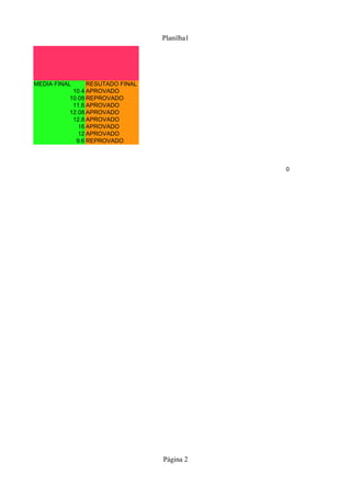 Planilha1




MEDIA FINAL     RESUTADO FINAL
           10.4 APROVADO
          10.08 REPROVADO
           11.6 APROVADO
          12.08 APROVADO
           12.8 APROVADO
             16 APROVADO
             12 APROVADO
            9.6 REPROVADO



                                             0




                                 Página 2
 