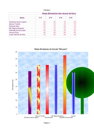 Planilha1
Página 1
Notas Bimestrais dos alunos da Escola “Minuano”
Nome 1º P 2º P 3º P 4º P
Andressa Janine Juppen 60 60 70 60
Alencar Trizotto 60 70 75 75
Donizete Klein 70 75 80 70
Elis Regina Borgreve 70 75 75 75
Gabrielle Ferreira lopes 90 80 85 85
Jeovani Pires 60 60 60 60
Luaan Deividy da Silva 75 60 60 65
Andressa Janine Juppen
Alencar Trizotto
Donizete Klein
Elis Regina Borgreve
Gabrielle Ferreira lopes
Jeovani Pires
Luaan Deividy da Silva
0
10
20
30
40
50
60
70
80
90
Notas Bimestrais da Escola "Minuano"
Nome
ResultadoFinal
 