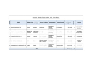 INDÚSTRIA - 90ª REUNIÃO DO CONDIC - 26 DE JUNHO DE 2015
NÚMERO
EMPRESA MUNICÍPIO ATUAL
MUNICÍPIO
PRETENDIDO
NATUREZA DO PROJETO ENQUADRAMENTO SETOR DE ATIVIDADE
INVESTIMENTOS
(R$)
EMPREGOS
PRODUTOS
19 PRESSURE COMPRESSORES LTDA. BEZERROS BEZERROS IMPLANTAÇÃO
AGRUPAMENTO
INDUSTRIAL
PRIORITÁRIO
METALMECÂNICA 5,611,450.00 44
COMPRESSORES E
LAVADORAS DE ALTA
VAZÃO PARA USO
INDUSTRIAL
20 SEB DO BRASIL PRODUTOS DOMÉSTICOS LTDA.
JABOATÃO DOS
GUARARAPES
JABOATÃO DOS
GUARARAPES
AMPLIAÇÃO
AGRUPAMENTO
INDUSTRIAL
PRIORITÁRIO
METALMECÂNICA 23,368,625.00 45
VENTILADORES E
LIQUIDIFICADORES
21 SUL AMÉRICA COUROS LTDA. - ME TIMBAÚBA TIMBAÚBA
AMPLIACAO COM NOVA
LINHA DE PRODUTOS
AGRUPAMENTO
INDUSTRIAL
PRIORITÁRIO
AGROINDÚSTRIA 3,402,000.00 50 COURO BOVINO
22 TRON CONTROLES ELÉTRICOS LTDA RECIFE RECIFE
AMPLIAÇÃO COM NOVA
LINHA DE PRODUTOS
AGRUPAMENTO
INDUSTRIAL
PRIORITÁRIO
MÓVEIS 200,000.00 4
ESTAÇÕES DE
TRABALHO
23 VIDFARMA INDÚSTRIA DE MEDICAMENTOS LTDA. POMBOS POMBOS
AMPLIAÇÃO COM NOVA
LINHA DE PRODUTOS
AGRUPAMENTO
INDUSTRIAL
PRIORITÁRIO
FARMACOQUÍMICA 15,624,941.04 11
MEDICAMENTOS
DIVERSOS
TOTAL 97,174,304.18 838
 