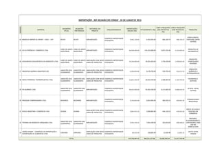 IMPORTAÇÃO - 90ª REUNIÃO DO CONDIC - 26 DE JUNHO DE 2015NÚMERO
EMPRESA
MUNICÍPIO
ATUAL
MUNICÍPIO
PRETENDIDO
NATUREZA DO
PROJETO
ENQUADRAMENTO
IMPORTAÇÕES
ANUAIS (R$)
FATURAMENTO (R$)
ICMS A RECOLHER
SEM INCENTIVO
(R$)
ICMS A RECOLHER
COM INCENTIVO
(R$)
PRODUTOS
24 BRASFLEX IMPORT & EXPORT - EIRELI - EPP RECIFE RECIFE IMPLANTAÇÃO
COMÉRCIO IMPORTADOR
ATACADISTA
4,902,139.00 6,702,945.00 682,320.73 390,150.47
PORCELANATO,
PASTILHAS, ENTRE
OUTROS
25 CIS ELETRÔNICA E COMÉRCIO LTDA.
CABO DE SANTO
AGOSTINHO
CABO DE SANTO
AGOSTINHO
IMPLANTAÇÃO
COMÉRCIO IMPORTADOR
ATACADISTA
56,938,300.00 145,222,680.00 5,871,554.36 3,123,300.54
PRODUTOS DE
INFORMÁTICA
26 DESCARPACK DESCARTÁVEIS DO NORDESTE LTDA.
CABO DE SANTO
AGOSTINHO
CABO DE SANTO
AGOSTINHO
AMPLIAÇÃO COM NOVA
LINHA DE PRODUTOS
COMÉRCIO IMPORTADOR
ATACADISTA
34,166,800.00 39,291,820.00 1,776,429.00 1,499,862.60
PRODUTOS
HOSPITALARES
DIVERSOS
27 INDÚSTRIA QUÍMICA ANASTÁCIO S/A
JABOATÃO DOS
GUARARAPES
JABOATÃO DOS
GUARARAPES
AMPLIAÇÃO COM NOVA
LINHA DE PRODUTOS
COMÉRCIO IMPORTADOR
ATACADISTA
6,204,050.00 8,178,700.00 539,794.20 316,213.16
PRODUTOS
QUÍMICOS E
PETROQUÍMICOS
28 NOVA PIRAMIDAL THERMOPLASTICS LTDA.
JABOATÃO DOS
GUARARAPES
JABOATÃO DOS
GUARARAPES
AMPLIAÇÃO COM NOVA
LINHA DE PRODUTOS
COMÉRCIO IMPORTADOR
ATACADISTA
23,823,100.00 26,564,540.00 2,188,682.82 1,729,596.85
POLÍMEROS E
ADITIVOS
29 PG QUÍMICA LTDA.
JABOATÃO DOS
GUARARAPES
JABOATÃO DOS
GUARARAPES
IMPLANTAÇÃO
COMÉRCIO IMPORTADOR
ATACADISTA
36,622,500.00 42,442,100.00 6,111,662.40 3,606,542.42
ÁCIDOS, ENTRE
OUTROS
30 PRESSURE COMPRESSORES LTDA. BEZERROS BEZERROS IMPLANTAÇÃO
COMÉRCIO IMPORTADOR
ATACADISTA
4,150,652.00 6,925,094.00 385,035.23 229,401.40
COMPRESSORES
INDUSTRIAIS
31 RIVOLI INDÚSTRIA E COMÉRCIO LTDA. OLINDA OLINDA
AMPLIAÇÃO COM NOVA
LINHA DE PRODUTOS
COMÉRCIO IMPORTADOR
ATACADISTA
2,867,672.10 5,589,883.80 456,134.52 310,501.00
AZEITE DE OLIVA E
VEGETAIS EM
CONSERVA
32 TOYAMA DO NORDESTE MÁQUINAS LTDA.
JABOATÃO DOS
GUARARAPES
JABOATÃO DOS
GUARARAPES
IMPLANTAÇÃO
COMÉRCIO IMPORTADOR
ATACADISTA
4,955,739.35 7,045,290.00 353,010.60 200,280.01
MOTORES,
PULVERIZADORES E
CORTADORES PARA
USO NA
AGRICULTURA
33
UNIÃO EXPORT - COMÉRCIO DE IMPORTAÇÃO E
EXPORTAÇÃO DE ALIMENTOS LTDA.
CARUARU CARUARU
AMPLIAÇÃO COM NOVA
LINHA DE PRODUTOS
COMÉRCIO IMPORTADOR
ATACADISTA
99,535.00 158,085.00 17,626.48 11,895.35
AZEITE EXTRA
VIRGEM
TOTAL 174,730,487.45 288,121,137.80 18,382,250.34 11,417,743.80
 