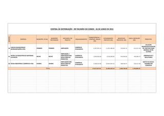 CENTRAL DE DISTRIBUIÇÃO - 90ª REUNIÃO DO CONDIC - 26 DE JUNHO DE 2015
NÚMERO
EMPRESA MUNICÍPIO ATUAL
MUNICÍPIO
PRETENDIDO
NATUREZA DO
PROJETO
ENQUADRAMENTO
TRANSFERÊNCIAS /
COMPRAS ANUAIS
(R$)
FATURAMENTO
PREVISTO (R$)
INCENTIVOS
PREVISTOS (R$)
ICMS A RECOLHER
(R$)
PRODUTOS
34
CARLOS ALBUQUERQUE
REPRESENTAÇÕESLTDA.
POMBOS POMBOS AMPLIAÇÃO
COMÉRCIO
ATACADISTA
6,347,976.16 12,391,480.00 230,481.53 631,617.58
CELULOSE
MICROCRISTALINAEM
PÓ, FRUTOSE PURA,
AROMAS,ENTRE
OUTROS
35
INTRAL S/AINDÚSTRIADE MATERIAIS
ELÉTRICOS
RECIFE RECIFE
AMPLIAÇÃO /
AMPLIAÇÃOCOM
NOVA LINHA DE
PRODUTOS
COMÉRCIO
ATACADISTA
5,820,920.00 9,530,300.00 459,936.60 492,066.75
LÂMPADALED E
REFLETORES
36 RIVOLI INDÚSTRIAE COMÉRCIO LTDA. OLINDA OLINDA
AMPLIAÇÃOCOM
NOVA LINHA DE
PRODUTOS
COMÉRCIO
ATACADISTA
5,448,331.80 10,043,643.10 368,340.27 616,211.96
AZEITE DE OLIVA E
LEGUMES EM
CONSERVA
TOTAL 17,617,227.96 31,965,423.10 1,058,758.40 1,739,896.29 -
 