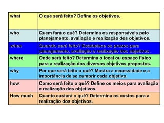 what O que será feito? Define os objetivos.
who Quem fará o quê? Determina os responsáveis pelo
planejamento, avaliação e realização dos objetivos.
when Quando será feito? Estabelece os prazos para
planejamento, avaliação e realização dos objetivos.
where Onde será feito? Determina o local ou espaço físico
para a realização dos diversos objetivos propostos.
why Por que será feito o quê? Mostra a necessidade e a
importância de se cumprir cada objetivo.
how Como será feito o quê? Define os meios para avaliação
e realização dos objetivos.
How much Quanto custará o quê? Determina os custos para a
realização dos objetivos.
 