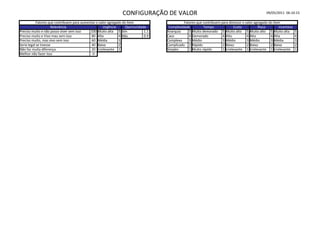 CONFIGURAÇÃO DE VALOR                                                             09/05/2011 06:10:15

           Fatores que contribuem para aumentar o valor agregado do ítem                      Fatores que contribuem para diminuir o valor agregado do ítem
                      Relevância                     Urgência      Oportunidade      Complexidade         Tempo               Custo          Risco        Incerteza
Preciso muito e não posso viver sem isso    100 Muito alta 5 Sim              1.1   Anarquia     5 Muito demorado 5 Muito alto 5 Muito alto 5 Muito alta              5
Preciso muito e Vivo mau sem isso            80 Alta           4 Não          0.9   Caos         4 Demorado           4 Alto          4 Alto         4 Alta           4
Preciso muito, mas vivo sem isso             60 Média          3                    Complexo     3 Médio              3 Médio         3 Médio        3 Média          3
Seria legal se tivesse                       40 Baixa          2                    Complicado 2 Rápido               2 Baixo         2 Baixo        2 Baixa          2
Não faz muita diferença                      20 Irrelevante 1                       Simples      1 Muito rápido       1 Irrelevante 1 Irrelevante 1 Irrelevante       1
Melhor não fazer isso                         0
 