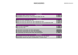 INDICADORES                                       09/05/2011 06:10:15




                                    Capacidade
Quantidade diária máxima de horas                                         25.0
Quantidade de horas que o time deveria matar por dia                      17.5

                                      Velocidade
Média de horas realizadas por dia                                         ###
Média de horas que deveria ter sido realizada por dia                     17.5
Média de horas que deveria ter sido realizada por dia considerando INP    24.7

                                    Fator de Foco
Fator de foco planejado                                                   70%
Fator de foco real                                                       100%

% da sprint consumida com ítens planejados                               #MACRO?
% da sprint consumida com ítens não planejados                           #MACRO?
% consumido da reserva para ítens não planejados                           0%

                                    Estimativa
Quantidade de horas não planejadas suportadas por esta Sprint             ###
Capacidade máxima da sprint considerando o cenário atual                  ###
 
