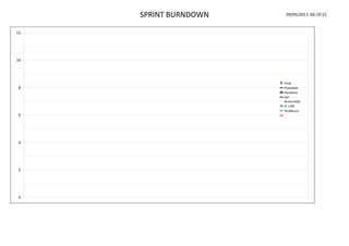 SPRINT BURNDOWN    09/05/2011 06:10:15


12




10




                       Total
 8                     Planejado
                       Pendente
                       INP
                       Acumulado
                       IP + INP
                       Tendência
 6




 4




 2




 0
 