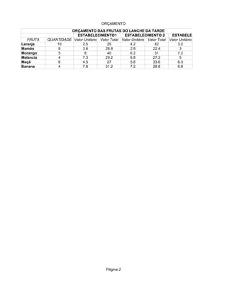 ORÇAMENTO
                     ORÇAMENTO DAS FRUTAS DO LANCHE DA TARDE
                        ESTABELECIMENTO1          ESTABELECIMENTO 2          ESTABELECIMENTO 3
   FRUTA   QUANTIDADE Valor Unitário Valor Total Valor Unitário Valor Total Valor Unitário
Laranja        10          2.5           25           4.2           42           3.2
Mamão           8          3.6          28.8          2.8          22.4           3
Morango         5           8            40           6.2           31           7.2
Melancia        4          7.3          29.2          6.8          27.2           5
Maçã            6          4.5           27           5.6          33.6          6.3
Banana          4          7.8          31.2          7.2          28.8          6.8




                                        Página 2
 