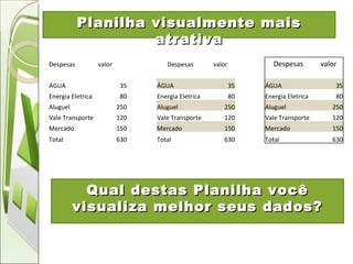 Planilha visualmente mais atrativa Qual destas Planilha você visualiza melhor seus dados? Despesas  valor Despesas  valor Despesas  valor     ÁGUA 35 ÁGUA 35 ÁGUA 35 Energia Eletrica 80 Energia Eletrica 80 Energia Eletrica 80 Aluguel 250 Aluguel 250 Aluguel 250 Vale Transporte 120 Vale Transporte 120 Vale Transporte 120 Mercado 150 Mercado 150 Mercado 150 Total 630 Total 630 Total 630 