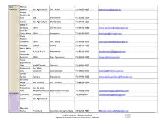10
Ruy
Barbosa
Marcio
Pereira Sec. Agricultura Tec. Rural (75) 9902-9815 marcio103@bol.com.br
Roque
Pereira da
Silva STR Presidente (75) 3292-1109
Juarez Sec. Agricultura Chefe setor (75) 9979-1253
Iomar F.
Santana EBDA Chefe escrit. (75) 9972-3288 iomar.santana@ebda.ba.gov.br
Davi de
Souza Melo EBDA Estagiário (75) 9297-4572 danilo.sm@hotmail.com
Silvia
Ribeiro
Carvalho EBDA Tec. Social (75) 9963-3253 silvia.carvalho@ebda.ba.gov.br
Nivaldo SENAR Aluno (75) 9970-7733
Maria Nilza
Costa A.P.A.F.R.G.V Presidente (75) 8119-8759 Nilzaferreira221@gmail.com
Leonardo
Amorim EBDA Eng. Agronomo (75) 9169-8185 leoagro@hotmail.com
Flavio
Eugenio da
Silva VISAM/Saude Técnico (75) 9965-4215
Galbenio S.
Silva
Sec. Meio
ambiente Coordenador (75) 9866-0665 Galbras1@hotmail.com.br
Dimaci
Santos Camara Presidente (75) 9996-9402 dimacisantospinheiro@hotmail.com
Eduardo
Mota Ass. Juridico Ass. Juridico (75) 8856-5294
Arthur
Francelino
Filho
Sec. de Meio
Ambiente/INEMA Secretário municipal (75) 9902-9766 adiamantina2011@hotmail.com
Macajuba
Carmelita Sindicato (74) 99647645 carmelitadmg@hotmail.com
Gilson Sec. Agricultura
Marcelo
Rocha Prefeitura Coordenador agricultura (74) 3259-2387 Marcelo.rocha1254@gmail.com
 