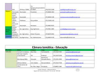 11
Max EFA Ruy e CMDS
Tec.
Agropecuário/presidente
do CMDS (74) 3252-2590 max09gomes@hotmail.com
Ibiquera
Flarosvaldo Associação Presidente (75) 8848-2463 julomedeiros@hotmail.com
Renato
Souza
Miranda Associação - (75) 8848-3146 renatosouzamiranda@hotmail.com
Pedro
Edilson Prefeitura Vice prefeito (75) 3328-2110
Joao
Batista de
Jesus Associação Secretario (75) 8863-8375
Mundo
Novo
Vinicius
Midlej Sec. agricultura Eng. Agrônomo (75) 9961-2805 v.midlej@agronomo.eng.br
Paulo
Osvaldo
Pamponet Sec. Agricultura Diretor Pecuária (74) 8870-0402 paulopamponet@yahoo.com.br
Lajedinho
Edmundo c.
dos Santos Sec/Agricultura Ass. Adminstrativo (75) 8859-9139 edcarvallho@hotmail.com
Câmara temática - Educação
Município Nome Entidade Cargo Telefone E-mail
Itaberaba Carme R. A. Santana 18a. Direc Tecnica/profa. (75) 9130-7931 crasantana@hotmail.com
Henrique Jorge da
S.Sacramento FSC Professor (75) 9253-2535 henriksacramento@gmail.com
Rita Katyusy Melo Educação
Gerente de
Educação Basica (75) 9101-2802 katyusy@hotmail.com
Edmario Batista Com cidades Vice presidente (75) 9126-7330 edimarioumesa@yahoo.com.br
Laurita Gomes de
Jesus Ass. Mov. Negro Presidente (75)9803-1588 negralau2011@hotmail.com
 