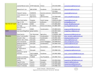 12
Juvenal Morais Junior CETEP Itaberaba Diretor (75) 9136-6969 juvenalmorais@hotmail.com
Adauto De A. Lim NRE14/CME Presidente (71) 9291-6742 adautoalima@hotmail.com
Tatiane P. Santos COOPAITA Gerente comercial
(75) 9930-
4850/99550344 coopaita@hotmail.com
Carlos Antonio S. de
Sales
Secretaria
Agricultura
Agente
administrativo (75) 9268-9399 carlos.sales@funasa.gov.br
Elmo Costa Santos Coopaita Coord. Campo
(75) 9979-
1593/9174-6641 coopaita@hotmail.com
Olga G. C.M. prefeitura professora (75) 9126-4171 proolga@gmail.com
Boa Vista do Tupim Odair P. dos Santos SEMEC Diretor (75) 8846-6867 tiooda_2012@hotmail.com
Isis Fraga Dr. Cultura Diretora de Cultura (75) 8805-3007 Isis.sfraga@hotmail.com
Ana Lucia N. M.
Gracino SEMEC Coordenadora (75) 8859-6416 anagracino07@hotmail.com
Itatim Jose Souza Magalhaes Igreja Catolica - (75) 9957-0326 zmagalhaes.13@gmail.com
Paula Sancho Pref. Municipal Agricultura
(75) 3452-
2710/8301-2601 paulasancho19@hotmail.com
Macajuba Aline F. de Carvalho Educação Coordenadora (74) 9962-4644 aline_carvalho.ma@hotmail.com
Siloede S. Silva Educação Coordenador (74) 9991-2091 siliedesantos@uol.com.br
Nubia P. de S. Vieira Educação Diretora (74) 9997-8774 nubia-pv@hotmail.com
Jane A. de Sousa Educação Coord. Pedagógica (74) 9948-0553 alves.jane@yahoo.com.br
Mildenice Oliveira Educação Coordenadora (74) 9964-7424 mildenice@hotmail.com
Raimunda D. C.
Almeida Educação Vice-diretora (74) 9997-9753 leda-almeida@hotmail.com
Ma.
Aparecida G.
Oliveira Educação Diretora (74) 9980-5331 mcidagoliveira@hotmail.com
Deyseane S. de M.
Andrade CACS FUNDEB Presidente (74) 9961-9838 seyse_santana12000@hotmail.com
Josete G. de Oliveira
CME E CACS
FUNDEB Vice Presidente (74) 9991-7614 josetemacedo@yahoo.com.br
Sergio Dutra dos
Santos CME Presidente (74) 9950-8569 sergiodutra2.3872@hotmail.com
Hugo M. Lima Camara Vereador (74) 9994-3309 Hugoml.11@hotmail.com
Ivanberg Pamponet Camara Presidente (74) 9958-8609 ivanpamponet@hotmail.com
Allison S. Almeida Camara Vereador (74) 9986-2135 alissonsantana29@hotmail.com
 