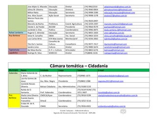13
Jose Alípio G. Macedo Educação Diretor (74) 99622310 jalipiomacedo@yahoo.com.br
Gilma M. Oliveira Educação Diretora (74) 9940-0854 gilmakeuoliveira@hotmail.com
Milton Neto Educação Secretaria (74) 9998-2289 educação.macajuba@hotmail.com
Ana Alice Suzart Ação Social Secretaria (74) 9998-1578 analice27@yahoo.com.br
Marcos Paulo dos
Santos (74) 9929-0997
Marcelo da Rocha Prefeitura Coord. Agricultura (74) 3259-2397 marcelo.rocha1254@gmail.com
Gleide S. da Paixão ASCAM Presidente (74) 9964-9579 guelspo2@hotmail.com
Jucileide S. Elias Publica Coordenadora (74) 9996-4875 duda.santana.2@hotmail.com
Rafael Jambeiro Rogerio S. Almeida Educação Secretario (75) 9855-1820 sme-rj@yahoo.com.br
Ruy Barbosa Silvia R. Carvalho EBDA Tec. Social (75) 9963-3253 silvia.carvalho@ebda.ba.gov.br
Luiz Carlos Brito EFA Mae Jovina Monitor/prof (75) 9256-2062 lubritto26@yahoo.com.br
Tito Da S. Santos
Conselho de
Cultura Conselheiro (75) 9977-7417 tbartestito@hotmail.com
Sandro Lima Cultura Diretor (75) 9989-5674 sandrolimavip@hotmail.com
Tapiramuta Bal Maia Rocha D. P. J. Cultura Articulador (74) 8802-6276 balmaia@hotmail.com
Lajedinho Rodrigo N. Silva SEMECEC Diretor (75)8846-3226 rodrigomtp@hotmail.com
Câmara temática – Cidadania
Município Nome Entidade Cargo Telefone E-mail
Itaberaba Eliana Valverde da
S. Brito C. da Mulher Representante (75)9985-1675 elianavalverdedabrito@gmail.com
Laurita Gomes de
Jesus Ass. Mov. Negro Presidente (75)9803-1588 negralau2011@hotmail.com
Ivoneide Novais
Oliveria Balcao Cidadania Ass. Administrativo (75) 9168-5133
Railda de O.
Santanta Pref. Itaberaba Coordenadora
(75) 9154-9194/ (75)
3251-3607 itarailda@yahoo.com.br
Ruy
Barbosa
Sheila Lima Oliveira CMDCA/Açao Coordenadora (75) 9918-9199 sheilalimadeoliveiracarvalho@yahoo.com.br
Evanda Soares
Francelino Artesã Coordenadora (75) 3252-3116
Eridan M. de A.
Dourado CMAS Secretária (75) 9926-6501 eridandourado@yahoo.com.br
 