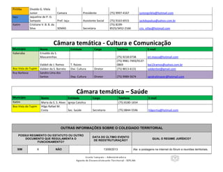 14
Piritiba Divaldo G. Vilela
Junior Camara Presidente (75) 9997-4167 juniorgvilela@hotmail.com
Iaçu Jaqueline de P. O.
Sampaio Pref. Iaçu Assistente Social (75) 9163-6915 jackdepadua@yahoo.com.br
Itatim Cristiane V. B. B. da
Silva SEMAS Secretária
(75) 8199-
8525/3452-2166 cris_villas@hotmail.com
Câmara temática - Cultura e Comunicação
Município Nome Entidade Cargo Telefone E-mail
Itaberaba Erivaldo da S.
Mascarenhas (75) 9218-0738 eri.masca@hotmail.com
Valdeli de J. Ramos T. Raizes
(75) 9981-7493/9137-
0869 lee13ramos@yahoo.com.br
Boa Vista do Tupim Valdeir da S. Barreto Divi. Cultura Diretor (75) 8813-6131 valdeirbvt@gmail.com
Ruy Barbosa Sandro Lima dos
Santos Dep. Cultura Diretor (75) 9989-5674 sandrolimaver@hotmail.com
Câmara temática – Saúde
Município Nome Entidade Cargo Telefone E-mail
Itatim Maria da S. S. Alves Igreja Catolica (75) 8180-1654
Boa Vista do Tupim Hilgo Rafael M.
Costa Sec. Saúde Secretario (75) 8844-5596 hilgorma@hotmail.com
OUTRAS INFORMAÇÕES SOBRE O COLEGIADO TERRITORIAL
POSSUI REGIMENTO OU ESTATUTO OU OUTRO
DOCUMENTO QUE REGULAMENTA O
FUNCIONAMENTO?
DATA DO ÚLTIMO EVENTO
DE REESTRUTURAÇÃO?
QUAL O REGIME JURÍDICO?
SIM X NÃO 13/09/2013 Ata e postagens na internet do fórum e reuniões territoriais.
 
