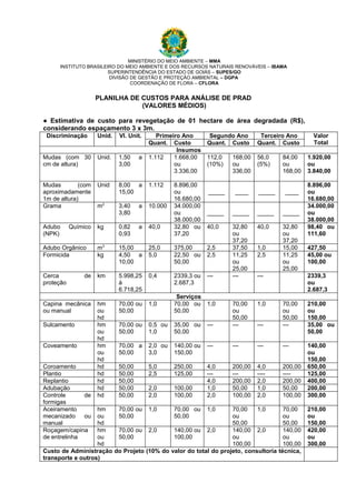 MINISTÉRIO DO MEIO AMBIENTE – MMA 
INSTITUTO BRASILEIRO DO MEIO AMBIENTE E DOS RECURSOS NATURAIS RENOVÁVEIS – IBAMA 
SUPERINTENDÊNCIA DO ESTADO DE GOIÁS – SUPES/GO 
DIVISÃO DE GESTÃO E PROTEÇÃO AMBIENTAL – DGPA 
COORDENAÇÃO DE FLORA – CFLORA 
PLANILHA DE CUSTOS PARA ANÁLISE DE PRAD 
(VALORES MÉDIOS) 
● Estimativa de custo para revegetação de 01 hectare de área degradada (R$), 
considerando espaçamento 3 x 3m. 
Discriminação Unid. Vl. Unit. Primeiro Ano Segundo Ano Terceiro Ano Valor 
Quant. Custo Quant. Custo Quant. Custo Total 
Insumos 
Mudas (com 30 
cm de altura) 
Unid. 1,50 a 
3,00 
1.112 1.668,00 
ou 
3.336,00 
112,0 
(10%) 
168,00 
ou 
336,00 
56,0 
(5%) 
84,00 
ou 
168,00 
1.920,00 
ou 
3.840,00 
Mudas (com 
aproximadamente 
1m de altura) 
Unid 8,00 a 
15,00 
1.112 8.896,00 
ou 
16.680,00 
_____ ____ _____ ____ 
8.896,00 
ou 
16.680,00 
Grama m2 3,40 a 
3,80 
10.000 34.000,00 
ou 
38.000,00 
_____ _____ _____ _____ 
34.000,00 
ou 
38.000,00 
Adubo Químico 
(NPK) 
kg 0,82 a 
0,93 
40,0 32,80 ou 
37,20 
40,0 32,80 
ou 
37,20 
40,0 32,80 
ou 
37,20 
98,40 ou 
111,60 
Adubo Orgânico m3 15,00 25,0 375,00 2,5 37,50 1,0 15,00 427,50 
Formicida kg 4,50 a 
10,00 
5,0 22,50 ou 
50,00 
2,5 11,25 
ou 
25,00 
2,5 11,25 
ou 
25,00 
45,00 ou 
100,00 
Cerca de 
proteção 
km 5.998,25 
à 
6.718,25 
0,4 2339,3 ou 
2.687,3 
--- --- --- 2339,3 
ou 
2.687,3 
Serviços 
Capina mecânica 
ou manual 
hm 
ou 
hd 
70,00 ou 
50,00 
1,0 70,00 ou 
50,00 
1,0 70,00 
ou 
50,00 
1,0 70,00 
ou 
50,00 
210,00 
ou 
150,00 
Sulcamento hm 
ou 
hd 
70,00 ou 
50,00 
0,5 ou 
1,0 
35,00 ou 
50,00 
--- --- --- --- 35,00 ou 
50,00 
Coveamento hm 
ou 
hd 
70,00 a 
50,00 
2,0 ou 
3,0 
140,00 ou 
150,00 
--- --- --- --- 140,00 
ou 
150,00 
Coroamento hd 50,00 5,0 250,00 4,0 200,00 4,0 200,00 650,00 
Plantio hd 50,00 2,5 125,00 --- --- ---- ---- 125,00 
Replantio hd 50,00 4,0 200,00 2,0 200,00 400,00 
Adubação hd 50,00 2,0 100,00 1,0 50,00 1,0 50,00 200,00 
Controle de 
hd 50,00 2,0 100,00 2,0 100,00 2,0 100,00 300,00 
formigas 
Aceiramento 
mecanizado ou 
manual 
hm 
ou 
hd 
70,00 ou 
50,00 
1,0 70,00 ou 
50,00 
1,0 70,00 
ou 
50,00 
1,0 70,00 
ou 
50,00 
210,00 
ou 
150,00 
Roçagem/capina 
de entrelinha 
hm 
ou 
hd 
70,00 ou 
50,00 
2,0 140,00 ou 
100,00 
2,0 140,00 
ou 
100,00 
2,0 140,00 
ou 
100,00 
420,00 
ou 
300,00 
Custo de Administração do Projeto (10% do valor do total do projeto, consultoria técnica, 
transporte e outros) 
 