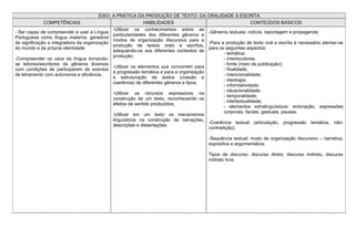 EIXO: A PRÁTICA DA PRODUÇÃO DE TEXTO: DA ORALIDADE À ESCRITA
              COMPETÊNCIAS                                    HABILIDADES                                      CONTEÚDOS BÁSICOS
                                              -Utilizar os conhecimentos sobre as
- Ser capaz de compreender e usar a Língua                                               -Gêneros textuais: notícia, reportagem e propaganda;
                                              particularidades dos diferentes gêneros e
Portuguesa como língua materna, geradora
                                              modos de organização discursiva para a
de significação e integradora da organização                                             -Para a produção de texto oral e escrita é necessário atentar-se
                                              produção de textos orais e escritos,
do mundo e da própria identidade;                                                        para os seguintes aspectos:
                                              adequando-os aos diferentes contextos de
                                                                                                - temática;
                                              produção;
-Compreender os usos da língua tornando-                                                        - interlocutores;
se leitores/escritores de gêneros diversos                                                      - fonte (meio de publicação);
                                              -Utilizar os elementos que concorrem para
com condições de participarem de eventos                                                        - finalidade;
                                              a progressão temática e para a organização
de letramento com autonomia e eficiência.                                                       - intencionalidade;
                                              e estruturação de textos (coesão e
                                                                                                - ideologia;
                                              coerência) de diferentes gêneros e tipos;
                                                                                                - informatividade;
                                                                                                - situacionalidade;
                                              -Utilizar os recursos expressivos na
                                                                                                - temporalidade;
                                              construção de um texto, reconhecendo os
                                                                                                - intertextualidade;
                                              efeitos de sentido produzidos;
                                                                                                - elementos extralinguísticos: entonação, expressões
                                                                                                corporais, faciais, gestuais, pausas.
                                              -Utilizar em um texto os mecanismos
                                              linguísticos na construção de narrações,
                                                                                         -Coerência textual (articulação, progressão temática, não-
                                              descrições e dissertações.
                                                                                         contradição);

                                                                                          -Sequência textual: modo de organização discursivo – narrativa,
                                                                                          expositiva e argumentativa;

                                                                                          Tipos de discurso: discurso direto, discurso indireto, discurso
                                                                                          indireto livre.
 