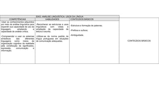 EIXO: ANÁLISE LINGUÍSTICA: USOS DA LÍNGUA
        COMPETÊNCIAS                           HABILIDADES           CONTEÚDOS BÁSICOS
-Usar os conhecimentos adquiridos
por meio da análise linguística para   -Reconhecer as estruturas e usos
                                                                        -Estrutura e formação de palavras;
expandir sua capacidade de uso da      linguísticos     com  vistas   à
linguagem,       ampliando         a   ampliação da capacidade de
                                                                        -Prefixos e sufixos;
capacidade de análise crítica;         leitura e escrita;
                                                                         -Ambiguidade.
-Compreender e usar os sistemas -Utilizar-se da norma padrão da
simbólicos      das     diferentes língua portuguesa em situações
linguagens    como    meios     de de comunicação adequadas.                                                 CONTEÚDOS BÁSICOS
organização cognitiva da realidade
pela constituição de significados,
expressão,      comunicação      e
informação.
 