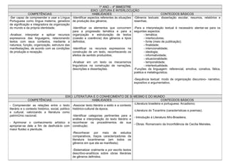 1º ANO – 4º BIMESTRE
                                                           EIXO: LEITURA E INTERLOCUÇÃO
              COMPETÊNCIAS                                  HABILIDADES                                       CONTEÚDOS BÁSICOS
-Ser capaz de compreender e usar a Língua -Identificar aspectos referentes às situações -Gêneros textuais: dissertação escolar, resumos, relatórios e
Portuguesa como língua materna, geradora de produção dos gêneros;                       resenhas;
de significação e integradora da organização
do mundo e da própria identidade;            -Identificar os elementos que concorrem -Para a interpretação textual é necessário atentar-se para os
                                             para a progressão temática e para a seguintes aspectos:
-Analisar, interpretar e aplicar recursos organização e estruturação de textos                 - temática;
expressivos das linguagens, relacionando (coesão e coerência) dos gêneros e tipos              - interlocutores;
textos com seus contextos, mediante a definidos;                                               - fonte (meio de publicação);
natureza, função, organização, estrutura das                                                   - finalidade;
manifestações, de acordo com as condições -Identificar os recursos expressivos na              - intencionalidade;
de produção e recepção.                      construção de um texto, reconhecendo os           - ideologia;
                                             efeitos de sentido produzidos;                    - informatividade;
                                                                                               - situacionalidade;
                                             -Analisar em um texto os mecanismos               - temporalidade;
                                             linguísticos na construção de narrações,          - intertextualidade.
                                             descrições e dissertações.                 -Funções da linguagem: referencial, emotiva, conativa, fática,
                                                                                        poética e metalinguística;

                                                                                              -Sequência textual: modo de organização discursivo- narrativo,
                                                                                              expositivo e argumentativo.



                                              EIXO: LITERATURA E O CONHECIMENTO DE SI MESMO E DO MUNDO
             COMPETÊNCIAS                                          HABILIDADES                                        CONTEÚDOS BÁSICOS
                                                                                                -Literatura brasileira e portuguesa: Arcadismo;
- Compreender as relações entre o texto -Associar texto literário a estilo e a contexto
literário e o contexto histórico, social, político histórico-cultural da época;
                                                                                                -Literatura do Tocantins (características e poemas);
e cultural, valorizando a literatura como
patrimônio nacional;                               -Identificar categorias pertinentes para a
                                                                                                - Introdução à Literatura Afro-Brasileira;
                                                   análise e interpretação do texto literário e
- Aprimorar o conhecimento artístico e reconhecer os procedimentos de sua
                                                                                                - Obras: Romanceiro da Inconfidência de Cecília Meireles.
apropriar-se dele a fim de desfrutá-lo com construção;
maior fluidez e plenitude.
                                                   -Reconhecer por meio de estudos
                                                   comparativos, traços caracterizadores da
                                                   literatura tocantinense (em todos os
                                                   gêneros em que ela se manifesta);

                                               -Sistematizar oralmente e por escrito textos
                                               descritivo-analíticos sobre obras literárias
                                               de gêneros definidos.
 