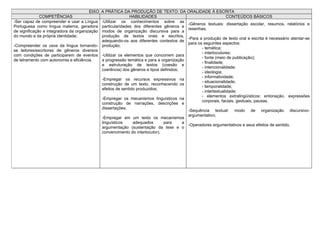 EIXO: A PRÁTICA DA PRODUÇÃO DE TEXTO: DA ORALIDADE À ESCRITA
              COMPETÊNCIAS                                   HABILIDADES                                        CONTEÚDOS BÁSICOS
-Ser capaz de compreender e usar a Língua -Utilizar os conhecimentos sobre as
                                                                                          -Gêneros textuais: dissertação escolar, resumos, relatórios e
Portuguesa como língua materna, geradora particularidades dos diferentes gêneros e
                                                                                          resenhas;
de significação e integradora da organização modos de organização discursiva para a
do mundo e da própria identidade;             produção de textos orais e escritos,
                                                                                          -Para a produção de texto oral e escrita é necessário atentar-se
                                              adequando-os aos diferentes contextos de
                                                                                          para os seguintes aspectos:
-Compreender os usos da língua tornando- produção;
                                                                                                 - temática;
se leitores/escritores de gêneros diversos
                                                                                                 - interlocutores;
com condições de participarem de eventos -Utilizar os elementos que concorrem para
                                                                                                 - fonte (meio de publicação);
de letramento com autonomia e eficiência.     a progressão temática e para a organização
                                                                                                 - finalidade;
                                              e estruturação de textos (coesão e
                                                                                                 - intencionalidade;
                                              coerência) dos gêneros e tipos definidos;
                                                                                                 - ideologia;
                                                                                                 - informatividade;
                                              -Empregar os recursos expressivos na
                                                                                                 - situacionalidade;
                                              construção de um texto, reconhecendo os
                                                                                                 - temporalidade;
                                              efeitos de sentido produzidos;
                                                                                                 - intertextualidade;
                                                                                                 - elementos extralingüísticos: entonação, expressões
                                              -Empregar os mecanismos linguísticos na
                                                                                                 corporais, faciais, gestuais, pausas.
                                              construção de narrações, descrições e
                                              dissertações;
                                                                                          -Sequência textual: modo de organização discursivo-
                                                                                          argumentativo;
                                              -Empregar em um texto os mecanismos
                                              linguísticos     adequados      para      a
                                                                                          -Operadores argumentativos e seus efeitos de sentido.
                                              argumentação (sustentação da tese e o
                                              convencimento do interlocutor).
 