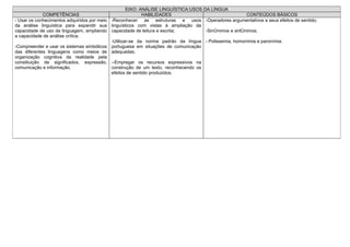 EIXO: ANÁLISE LINGUÍSTICA:USOS DA LÍNGUA
             COMPETÊNCIAS                                  HABILIDADES                                CONTEÚDOS BÁSICOS
- Usar os conhecimentos adquiridos por meio -Reconhecer as estruturas e usos -Operadores argumentativos e seus efeitos de sentido;
da análise linguística para expandir sua linguísticos com vistas à ampliação da
capacidade de uso da linguagem, ampliando capacidade de leitura e escrita;          -Sinônimos e antônimos;
a capacidade de análise crítica;
                                            -Utilizar-se da norma padrão da língua - Polissemia, homonímia e paronímia.
-Compreender e usar os sistemas simbólicos portuguesa em situações de comunicação
das diferentes linguagens como meios de adequadas;
organização cognitiva da realidade pela
constituição de significados, expressão, --Empregar os recursos expressivos na
comunicação e informação.                   construção de um texto, reconhecendo os
                                            efeitos de sentido produzidos.
 