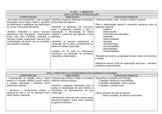 2º ANO – 1º BIMESTRE
                                                              EIXO: LEITURA E INTERLOCUÇÃO
              COMPETÊNCIAS                                     HABILIDADES                                         CONTEÚDOS BÁSICOS
- Ser capaz de compreender e usar a Língua     -Identificar aspectos referentes às situações - Gêneros textuais: conto, crônica, novela e romance;
Portuguesa como língua materna, geradora       de produção dos gêneros;
de significação e integradora da organização                                                 -Para a interpretação textual é necessário atentar-se para os
do mundo e da própria identidade;              -Identificar os elementos que concorrem seguintes aspectos:
                                               para a progressão temática e para a                  - temática;
-Analisar, interpretar e aplicar recursos      organização e estruturação de textos                 - interlocutores;
expressivos das linguagens, relacionando       (coesão e coerência) dos gêneros e tipos             - fonte (meio de publicação);
textos com seus contextos, mediante a          definidos;                                           - finalidade;
natureza, função, organização, estrutura das                                                        - intencionalidade;
manifestações, de acordo com as condições      -Identificar os recursos expressivos na              - ideologia;
de produção e recepção.                        construção de um texto, reconhecendo os              - informatividade;
                                               efeitos de sentido produzidos;                       - situacionalidade;
                                                                                                    - temporalidade;
                                               -Analisar em um texto os mecanismos                  - intertextualidade.
                                               linguísticos na construção de narrações,
                                               descrições e dissertações.                    -Relações de sentido e progressão textual: estudo de coerência
                                                                                             e coesão.

                                                                                            -Sequência textual: modo de organização discursivo – narrativa,
                                                                                            expositiva e argumentativa.


                                              EIXO: LITERATURA E O CONHECIMENTO DE SI MESMO E DO MUNDO
               COMPETÊNCIAS                                        HABILIDADES                                       CONTEÚDOS BÁSICOS
- Compreender as relações entre o texto -Associar texto literário a estilo e a contexto -Romantismo no Brasil e em Portugal –
literário e o contexto histórico, social, político histórico-cultural da época;                    1ª geração: literatura e nacionalidade;
e cultural, valorizando a literatura como                                                          2ª geração: idealização, morte e paixão;
patrimônio nacional;                               -Identificar categorias pertinentes para a      3ª geração: a poesia social;
                                                   análise e interpretação do texto literário e
- Aprimorar o conhecimento artístico e reconhecer os procedimentos de sua
apropriar-se dele a fim de desfrutá-lo com construção;                                          -Obras: Iracema, de José de Alencar;
maior fluidez e plenitude.                                                                             Obras Completas, de Álvares de Azevedo;
                                                   -Sistematizar oralmente e por escrito textos
                                                   descritivo-analíticos sobre obras literárias
                                                   de gêneros definidos.
 