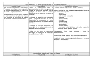 EIXO: A PRÁTICA DA PRODUÇÃO DE TEXTO: DA ORALIDADE À ESCRITA
               COMPETÊNCIA                                   HABILIDADES                                  CONTEÚDOS BÁSICOS
-Ser capaz de compreender e usar a Língua -Utilizar os conhecimentos sobre as - Gêneros textuais: conto, crônica, novela e romance;
Portuguesa como língua materna, geradora particularidades dos diferentes gêneros e
de significação e integradora da organização modos de organização discursiva para a -Para a produção de texto oral e escrita é necessário atentar-se
do mundo e da própria identidade;             produção de textos orais e escritos, para os seguintes aspectos:
                                              adequando-os aos diferentes contextos de     - temática;
-Compreender os usos da língua tornando- produção;                                         - interlocutores;
se leitores/escritores de gêneros diversos                                                 - fonte (meio de publicação);
com condições de participarem de eventos -Empregar os elementos que concorrem              - finalidade;
de letramento com autonomia e eficiência.     para a progressão temática e para a          - intencionalidade;
                                              organização e estruturação de textos         - ideologia;
                                              (coesão e coerência) dos gêneros e tipos     - informatividade;
                                              definidos;                                   - situacionalidade;
                                                                                           - temporalidade;
                                              -Empregar os recursos expressivos na         - intertextualidade;
                                              construção de um texto, reconhecendo os      - elementos extralingüísticos: entonação, expressões
                                              efeitos de sentido produzidos;               corporais, faciais, gestuais, pausas.

                                            -Utilizar em um texto os mecanismos -Paragrafação:        tópico    frasal,   estrutura     e    tipos  de
                                            linguísticos na construção de narrações, desenvolvimento;
                                            descrições e dissertações.
                                                                                     -Organização textual: assunto, tema, título, tese e argumento;

                                                                                        -Sequência textual: modo de organização discursivo – narrativa,
                                                                                        expositiva e argumentativa.




                                                  EIXO: ANÁLISE LINGUÍSTICA: USOS DA LÍNGUA
             COMPETÊNCIA                                 HABILIDADES                                       CONTEÚDOS BÁSICOS
 