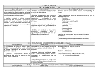 2º ANO – 2º BIMESTRE
                                                           EIXO: LEITURA E INTERLOCUÇÃO
              COMPETÊNCIAS                                  HABILIDADES                                         CONTEÚDOS BÁSICOS
- Ser capaz de compreender e usar a Língua -Identificar aspectos referentes às situações - Gêneros textuais: carta de leitor, resumo, resenha e artigo de
Portuguesa como língua materna, geradora de produção dos gêneros;                        opinião;
de significação e integradora da organização
do mundo e da própria identidade;            -Identificar os elementos que concorrem -Para a interpretação textual é necessário atentar-se para os
                                             para a progressão temática e para a seguintes aspectos:
- Analisar, interpretar e aplicar recursos organização e estruturação de textos                   - temática;
expressivos das linguagens, relacionando (coesão e coerência) dos gêneros e tipos                 - interlocutores;
textos com seus contextos, mediante a definidos;                                                  - fonte (meio de publicação);
natureza, função, organização, estrutura das                                                      - finalidade;
manifestações, de acordo com as condições -Identificar os recursos expressivos na                 - intencionalidade;
de produção e recepção.                      construção de um texto, reconhecendo os              - ideologia;
                                             efeitos de sentido produzidos;                       - informatividade;
                                                                                                  - situacionalidade;
                                             -Identificar em um texto os mecanismos               - temporalidade;
                                             linguísticos     adequados      para      a          - intertextualidade.
                                             argumentação (sustentação da tese e o
                                             convencimento do interlocutor).             -Identificação do argumento principal e dos argumentos
                                                                                         secundários;

                                                                                          -Operadores argumentativos e seus efeitos de sentido.


                                              EIXO: LITERATURA E O CONHECIMENTO DE SI MESMO E DO MUNDO
               COMPETÊNCIAS                                       HABILIDADES                                    CONTEÚDOS BÁSICOS
- Compreender as relações entre o texto -Identificar em um texto literário as relações - Prosa: Romântica (relação com Arte)
literário e o contexto histórico, social, político entre tema, estilo e contexto histórico de         Gótica;
e cultural, valorizando a literatura como produção;
patrimônio nacional;                                                                          -Realismo e Naturalismo;
                                                   -Identificar categorias pertinentes para a
- Aprimorar o conhecimento artístico e análise e interpretação do texto literário e -Obras: Dom Casmurro, de Machado de Assis;
apropriar-se dele a fim de desfrutá-lo com reconhecer os procedimentos de sua                          O Cortiço – Aluizio Azevedo.
maior fluidez e plenitude.                         construção;

                                             -Sistematizar oralmente e por escrito textos
                                             descritivo-analíticos sobre obras literárias
                                             de gêneros definidos.
                                      EIXO: A PRÁTICA DA PRODUÇÃO DE TEXTO: DA ORALIDADE À ESCRITA
             COMPETÊNCIAS                                   HABILIDADES                       CONTEÚDOS BÁSICOS
 