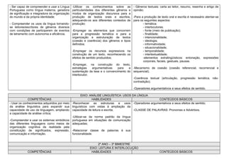 - Ser capaz de compreender e usar a Língua     -Utilizar os conhecimentos sobre as         - Gêneros textuais: carta ao leitor, resumo, resenha e artigo de
Portuguesa como língua materna, geradora       particularidades dos diferentes gêneros e   opinião;
de significação e integradora da organização   modos de organização discursiva para a
do mundo e da própria identidade;              produção de textos orais e escritos,        -Para a produção de texto oral e escrita é necessário atentar-se
                                               adequando-os aos diferentes contextos de    para os seguintes aspectos:
- Compreender os usos da língua tornando-      produção;                                          - temática;
se leitores/escritores de gêneros diversos                                                        - interlocutores;
com condições de participarem de eventos -Empregar os elementos que concorrem                     - fonte (meio de publicação);
de letramento com autonomia e eficiência.  para a progressão temática e para a                    - finalidade;
                                           organização e estruturação de textos                   - intencionalidade;
                                           (coesão e coerência) dos gêneros e tipos               - ideologia;
                                           definidos;                                             - informatividade;
                                                                                                  - situacionalidade;
                                               -Empregar os recursos expressivos na               - temporalidade;
                                               construção de um texto, reconhecendo os            - intertextualidade;
                                               efeitos de sentido produzidos;                     -elementos extralingüísticos: entonação, expressões
                                                                                                  corporais, faciais, gestuais, pausas.
                                               -Empregar, na construção do texto,
                                               estratégias   argumentativas    para   a -Mecanismo de coesão (coesão referencial, recorrencial e
                                               sustentação da tese e o convencimento do sequencial);
                                               interlocutor.
                                                                                        -Coerência textual (articulação, progressão temática, não-
                                                                                        contradição);

                                                                                           -Operadores argumentativos e seus efeitos de sentido.

                                                   EIXO: ANÁLISE LINGUÍSTICA: USOS DA LÍNGUA
             COMPETÊNCIAS                                  HABILIDADES                             CONTEÚDOS BÁSICOS
- Usar os conhecimentos adquiridos por meio -Reconhecer as estruturas e usos -Operadores argumentativos e seus efeitos de sentido;
da análise linguística para expandir sua linguísticos com vistas à ampliação da
capacidade de uso da linguagem, ampliando capacidade de leitura e escrita;          -CLASSE DE PALAVRAS: Pronomes e Advérbios.
a capacidade de análise crítica;
                                            -Utilizar-se da norma padrão da língua
-Compreender e usar os sistemas simbólicos portuguesa em situações de comunicação
das diferentes linguagens como meios de adequadas;
organização cognitiva da realidade pela
constituição de significados, expressão, -Relacionar classe de palavras à sua
comunicação e informação.                   funcionalidade.


                                                                2º ANO – 3º BIMESTRE
                                                           EIXO: LEITURA E INTERLOCUÇÃO
             COMPETÊNCIAS                                   HABILIDADES                                       CONTEÚDOS BÁSICOS
 