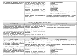 com condições de participarem de eventos -Empregar os elementos que concorrem                 - fonte (meio de publicação);
de letramento com autonomia e eficiência. para a progressão temática e para a                 - finalidade;
                                          organização e estruturação de textos                - intencionalidade;
                                          (coesão e coerência) dos gêneros e tipos            - ideologia;
                                          definidos;                                          - informatividade;
                                                                                              - situacionalidade;
                                            -Empregar, na construção do texto,                - temporalidade;
                                            estratégias   argumentativas    para   a          - intertextualidade;
                                            sustentação da tese e o convencimento do          - elementos extralingüísticos: entonação, expressões
                                            interlocutor;                                     corporais, faciais, gestuais, pausas.

                                            -Produzir textos de forma sintética e com -Estratégias argumentativas de desenvolvimento – causa e
                                            análise crítica.                          conseqüência, comparativos, exemplificações, pós e contra.




                                                    EIXO: ANÁLISE LINGUÍSTICA: USOS DA LÍNGUA
              COMPETÊNCIAS                                  HABILIDADES                                       CONTEÚDOS BÁSICOS
- Usar os conhecimentos adquiridos por meio -Reconhecer as estruturas e usos -CLASSE DE PALAVRAS: Preposição e Verbo (suas flexões);
da análise linguística para expandir sua linguísticos com vistas à ampliação da
capacidade de uso da linguagem, ampliando capacidade de leitura e escrita;               -Vozes Verbais: Ativa e Passiva sintética e analítica.
a capacidade de análise crítica;
                                             -Utilizar-se da norma padrão da língua
-Compreender e usar os sistemas simbólicos portuguesa em situações de comunicação
das diferentes linguagens como meios de adequadas;
organização cognitiva da realidade pela
constituição de significados, expressão, -Relacionar classe de palavras à sua
comunicação e informação.                    funcionalidade.
                                                                 2º ANO – 4º BIMESTRE
                                                           EIXO: LEITURA E INTERLOCUÇÃO
              COMPETÊNCIAS                                  HABILIDADES                                       CONTEÚDOS BÁSICOS
- Ser capaz de compreender e usar a Língua -Identificar aspectos referentes às situações -Gêneros textuais: classificado, propaganda, debate e mesa-
Portuguesa como língua materna, geradora de produção dos gêneros;                        redonda;
de significação e integradora da organização
do mundo e da própria identidade;            -Identificar os elementos que concorrem -Para a interpretação textual é necessário atentar-se para os
                                             para a progressão temática e para a seguintes aspectos:
- Analisar, interpretar e aplicar recursos organização e estruturação de textos                 - temática;
expressivos das linguagens, relacionando (coesão e coerência) dos gêneros e tipos               - interlocutores;
textos com seus contextos, mediante a definidos;                                                - fonte (meio de publicação);
natureza, função, organização, estrutura das                                                    - finalidade;
manifestações, de acordo com as condições -Identificar os recursos expressivos na               - intencionalidade;
de produção e recepção.                      construção de um texto, reconhecendo os            - ideologia;
                                             efeitos de sentido produzidos.                     - informatividade;
 