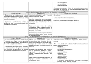 - situacionalidade;
                                                                                                   - temporalidade;
                                                                                                   - intertextualidade.

                                                                                                -Recursos expressivos e efeitos de sentido (ironia ou humor
                                                                                                decorrente de pontuação, do uso de determinada palavra, do
                                                                                                uso de recursos ortográficos).
                                              EIXO: LITERATURA E O CONHECIMENTO DE SI MESMO E DO MUNDO
               COMPETÊNCIAS                                        HABILIDADES                                       CONTEÚDOS BÁSICOS
- Compreender as relações entre o texto -Associar texto literário a estilo e a contexto -Simbolismo;
literário e o contexto histórico, social, político histórico-cultural da época;
e cultural, valorizando a literatura como                                                       -Literatura do Tocantins e seus autores;
patrimônio nacional;                               -Identificar categorias pertinentes para a
                                                   análise e interpretação do texto literário e - Literatura Afro-Brasileira (autores da temática).
- Aprimorar o conhecimento artístico e reconhecer os procedimentos de sua
apropriar-se dele a fim de desfrutá-lo com construção;
maior fluidez e plenitude.
                                                   -Reconhecer por meio de estudos
                                                   comparativos, traços caracterizadores da
                                                   literatura regional (em todos os gêneros em
                                                   que ela se manifesta);

                                               -Sistematizar oralmente e por escrito textos
                                               descritivo-analíticos sobre obras literárias
                                               de gêneros definidos.
                                        EIXO: A PRÁTICA DA PRODUÇÃO DE TEXTO: DA ORALIDADE À ESCRITA
              COMPETÊNCIAS                                    HABILIDADES                                    CONTEÚDOS BÁSICOS
- Ser capaz de compreender e usar a Língua -Utilizar os conhecimentos sobre as - Gêneros textuais: classificado, propaganda, debate e mesa-
Portuguesa como língua materna, geradora particularidades dos diferentes gêneros e redonda;
de significação e integradora da organização modos de organização discursiva para a
do mundo e da própria identidade;              produção de textos orais e escritos, -Para a produção de texto oral e escrita é necessário atentar-se
                                               adequando-os aos diferentes contextos de para os seguintes aspectos:
- Compreender os usos da língua tornando- produção;                                            - temática;
se leitores/escritores de gêneros diversos                                                     - interlocutores;
com condições de participarem de eventos -Empregar os elementos que concorrem                  - fonte (meio de publicação);
de letramento com autonomia e eficiência.      para a progressão temática e para a             - finalidade;
                                               organização e estruturação de textos            - intencionalidade;
                                               (coesão e coerência) dos gêneros e tipos        - ideologia;
                                               definidos;                                      - informatividade;
                                                                                               - situacionalidade;
                                               -Saber utilizar os diferentes discursos da      - temporalidade;
                                               linguagem     escrita   necessários     para    - intertextualidade;
                                               construção do texto;                            - elementos extralingüísticos: entonação, expressões
                                                                                               corporais, faciais, gestuais, pausas.
 