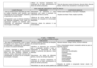 -Utilizar os recursos expressivos na
                                               construção de um texto, reconhecendo os -Tipos de discursos (vozes do discurso, discurso direto, discurso
                                               efeitos de sentido produzidos.          indireto, indireto livre) necessários à construção do texto.

                                                   EIXO: ANÁLISE LINGUÍSTICA: USOS DA LÍNGUA
             COMPETÊNCIAS                                  HABILIDADES                                 CONTEÚDOS BÁSICOS
- Usar os conhecimentos adquiridos por meio -Reconhecer as estruturas e usos -Verbos (casos especiais), conjunção e interjeição;
da análise linguística para expandir sua linguísticos com vistas à ampliação da
capacidade de uso da linguagem, ampliando capacidade de leitura e escrita;          - Noções de sintaxe: Frase, oração e período;
a capacidade de análise crítica;
                                            -Utilizar-se da norma padrão da língua
-Compreender e usar os sistemas simbólicos portuguesa em situações de comunicação
das diferentes linguagens como meios de adequadas;
organização cognitiva da realidade pela
constituição de significados, expressão, -Relacionar classe de palavras à sua
comunicação e informação.                   funcionalidade.




                                                                  3º ANO – 1º BIMESTRE
                                                             EIXO: LEITURA E INTERLOCUÇÃO
              COMPETÊNCIAS                                     HABILIDADES                                       CONTEÚDOS BÁSICOS
- Ser capaz de compreender e usar a Língua     -Identificar aspectos referentes às situações -Gêneros textuais: charge, notícia, crônica e editorial;
Portuguesa como língua materna, geradora       de produção dos gêneros;
de significação e integradora da organização                                                 -Para a interpretação textual é necessário atentar-se para os
do mundo e da própria identidade;              -Identificar os elementos que concorrem seguintes aspectos:
                                               para a progressão temática e para a                  - temática;
- Analisar, interpretar e aplicar recursos     organização e estruturação de textos                 - interlocutores;
expressivos das linguagens, relacionando       (coesão e coerência) dos gêneros e tipos             - fonte (meio de publicação);
textos com seus contextos, mediante a          definidos;                                           - finalidade;
natureza, função, organização, estrutura das                                                        - intencionalidade;
manifestações, de acordo com as condições      -Reconhecer, em textos de diferentes                 - ideologia;
de produção e recepção.                        gêneros, marcas de variação linguística;             - informatividade;
                                                                                                    - situacionalidade;
                                               -Identificar os recursos expressivos na              - temporalidade;
                                               construção de um texto, reconhecendo os              - intertextualidade.
                                               efeitos de sentido produzidos;
                                                                                             -Relações de sentido e progressão textual: estudo de
                                               -Reconhecer os usos da norma padrão da coerência e coesão;
 