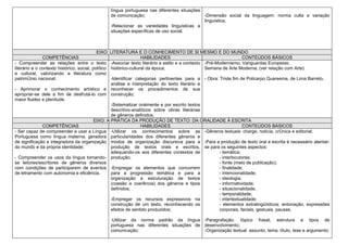 língua portuguesa nas diferentes situações
                                              de comunicação;                            -Dimensão social da linguagem: norma culta e variação
                                                                                         linguística.
                                              -Relacionar as variedades linguísticas a
                                              situações específicas de uso social.



                                            EIXO: LITERATURA E O CONHECIMENTO DE SI MESMO E DO MUNDO
               COMPETÊNCIAS                                        HABILIDADES                                     CONTEÚDOS BÁSICOS
- Compreender as relações entre o texto -Associar texto literário a estilo e a contexto -Pré-Modernismo; Vanguardas Europeias;
literário e o contexto histórico, social, político histórico-cultural da época;                 Semana de Arte Moderna; (ver relação com Arte)
e cultural, valorizando a literatura como
patrimônio nacional;                               -Identificar categorias pertinentes para a - Obra: Triste fim de Policarpo Quaresma, de Lima Barreto.
                                                   análise e interpretação do texto literário e
- Aprimorar o conhecimento artístico e reconhecer os procedimentos de sua
apropriar-se dele a fim de desfrutá-lo com construção;
maior fluidez e plenitude.
                                                   -Sistematizar oralmente e por escrito textos
                                                   descritivo-analíticos sobre obras literárias
                                                   de gêneros definidos.
                                           EIXO: A PRÁTICA DA PRODUÇÃO DE TEXTO: DA ORALIDADE À ESCRITA
               COMPETÊNCIAS                                        HABILIDADES                                     CONTEÚDOS BÁSICOS
- Ser capaz de compreender e usar a Língua -Utilizar os conhecimentos sobre as -Gêneros textuais: charge, notícia, crônica e editorial;
Portuguesa como língua materna, geradora particularidades dos diferentes gêneros e
de significação e integradora da organização modos de organização discursiva para a -Para a produção de texto oral e escrita é necessário atentar-
do mundo e da própria identidade;                  produção de textos orais e escritos, se para os seguintes aspectos:
                                                   adequando-os aos diferentes contextos de           - temática;
- Compreender os usos da língua tornando- produção;                                                   - interlocutores;
se leitores/escritores de gêneros diversos                                                            - fonte (meio de publicação);
com condições de participarem de eventos -Empregar os elementos que concorrem                         - finalidade;
de letramento com autonomia e eficiência.          para a progressão temática e para a                - intencionalidade;
                                                   organização e estruturação de textos               - ideologia;
                                                   (coesão e coerência) dos gêneros e tipos           - informatividade;
                                                   definidos;                                         - situacionalidade;
                                                                                                      - temporalidade;
                                                   -Empregar os recursos expressivos na               - intertextualidade;
                                                   construção de um texto, reconhecendo os            - elementos extralingüísticos: entonação, expressões
                                                   efeitos de sentido produzidos;                     corporais, faciais, gestuais, pausas.

                                              -Utilizar da norma padrão da língua -Paragrafação: tópico frasal, estrutura e tipos de
                                              portuguesa nas diferentes situações de desenvolvimento;
                                              comunicação;                           -Organização textual: assunto, tema, título, tese e argumento;
 