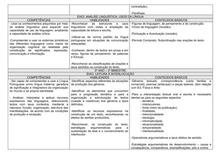 contradição).

                                                                                       -Paráfrase.
                                                     EIXO: ANÁLISE LINGUÍSTICA: USOS DA LÍNGUA
             COMPETÊNCIAS                                     HABILIDADES                               CONTEÚDOS BÁSICOS
- Usar os conhecimentos adquiridos por meio    -Reconhecer as estruturas e usos -Figuras de linguagem, de pensamento e de construção;
da análise linguística para expandir sua       linguísticos com vistas à ampliação da -Vícios de linguagem (revisão);
capacidade de uso da linguagem, ampliando      capacidade de leitura e escrita;
a capacidade de análise crítica;                                                       -Pontuação e Acentuação (revisão);
                                               -Utilizar-se da norma padrão da língua
-Compreender e usar os sistemas simbólicos     portuguesa em situações de comunicação -Período Composto: Subordinação nas orações do texto.
das diferentes linguagens como meios de        adequadas;
organização cognitiva da realidade pela
constituição de significados, expressão, -Conhecer, dentro de textos em prosa e em
comunicação e informação.                  verso, figuras de pensamento, de palavras
                                           e fônicas;

                                               -Reconhecer as classificações de orações e
                                               seus sentidos na construção do texto.
                                                                   3º ANO – 3º BIMESTRE
                                                             EIXO: LEITURA E INTERLOCUÇÃO
              COMPETÊNCIAS                                     HABILIDADES                                      CONTEÚDOS BÁSICOS
- Ser capaz de compreender e usar a Língua     -Identificar aspectos referentes às situações -Gêneros textuais: correspondência (carta familiar e
Portuguesa como língua materna, geradora       de produção dos gêneros;                      comercial), poemas (antecipar) e peças teatrais. (tem relação
de significação e integradora da organização                                                 com Ed. Física e Arte)
do mundo e da própria identidade;              -Identificar os elementos que concorrem
                                               para a progressão temática e para a -Para a interpretação textual oral e escrita é necessário
- Analisar, interpretar e aplicar recursos     organização e estruturação de textos atentar-se para os seguintes aspectos:
expressivos das linguagens, relacionando       (coesão e coerência) dos gêneros e tipos            - temática;
textos com seus contextos, mediante a          definidos;                                          - interlocutores;
natureza, função, organização, estrutura das                                                       - fonte (meio de publicação);
manifestações, de acordo com as condições      -Identificar os recursos expressivos na             - finalidade;
de produção e recepção.                        construção de um texto, reconhecendo os             - intencionalidade;
                                               efeitos de sentido produzidos;                      - ideologia;
                                                                                                   - informatividade;
                                               -Reconhecer, na construção do texto,                - situacionalidade;
                                               estratégias      argumentativas     para    a       - temporalidade;
                                               sustentação da tese e o convencimento do            - intertextualidade.
                                               interlocutor.
                                                                                             -Operadores argumentativos e seus efeitos de sentido;

                                                                                            -Estratégias argumentativas de desenvolvimento – causa e
                                                                                            consequência, comparativos, exemplificações, pós e contra.
 