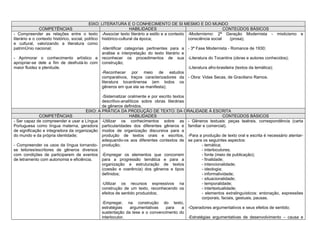 EIXO: LITERATURA E O CONHECIMENTO DE SI MESMO E DO MUNDO
               COMPETÊNCIAS                                        HABILIDADES                                      CONTEÚDOS BÁSICOS
- Compreender as relações entre o texto -Associar texto literário a estilo e a contexto -Modernismo: 2ª Geração Modernista - misticismo              e
literário e o contexto histórico, social, político histórico-cultural da época;                 consciência social       (prosa);
e cultural, valorizando a literatura como
patrimônio nacional;                               -Identificar categorias pertinentes para a - 3ª Fase Modernista - Romance de 1930;
                                                   análise e interpretação do texto literário e
- Aprimorar o conhecimento artístico e reconhecer os procedimentos de sua -Literatura do Tocantins (obras e autores conhecidos);
apropriar-se dele a fim de desfrutá-lo com construção;
maior fluidez e plenitude.                                                                      -Literatura afro-brasileira (textos da temática);
                                                   -Reconhecer por meio de estudos
                                                   comparativos, traços caracterizadores da - Obra: Vidas Secas, de Graciliano Ramos.
                                                   literatura tocantinense (em todos os
                                                   gêneros em que ela se manifesta);

                                              -Sistematizar oralmente e por escrito textos
                                              descritivo-analíticos sobre obras literárias
                                              de gêneros definidos.
                                      EIXO: A PRÁTICA DA PRODUÇÃO DE TEXTO: DA ORALIDADE À ESCRITA
              COMPETÊNCIAS                                   HABILIDADES                                        CONTEÚDOS BÁSICOS
- Ser capaz de compreender e usar a Língua -Utilizar os conhecimentos sobre as - Gêneros textuais: peças teatrais, correspondência (carta
Portuguesa como língua materna, geradora particularidades dos diferentes gêneros e familiar e comercial).
de significação e integradora da organização modos de organização discursiva para a
do mundo e da própria identidade;             produção de textos orais e escritos, -Para a produção de texto oral e escrita é necessário atentar-
                                              adequando-os aos diferentes contextos de se para os seguintes aspectos:
- Compreender os usos da língua tornando- produção;                                                - temática;
se leitores/escritores de gêneros diversos                                                         - interlocutores;
com condições de participarem de eventos -Empregar os elementos que concorrem                      - fonte (meio de publicação);
de letramento com autonomia e eficiência.     para a progressão temática e para a                  - finalidade;
                                              organização e estruturação de textos                 - intencionalidade;
                                              (coesão e coerência) dos gêneros e tipos             - ideologia;
                                              definidos;                                           - informatividade;
                                                                                                   - situacionalidade;
                                              -Utilizar os recursos expressivos na                 - temporalidade;
                                              construção de um texto, reconhecendo os              - intertextualidade;
                                              efeitos de sentido produzidos;                       - elementos extralinguísticos: entonação, expressões
                                                                                                   corporais, faciais, gestuais, pausas.
                                              -Empregar, na construção do texto,
                                              estratégias     argumentativas   para      a -Operadores argumentativos e seus efeitos de sentido;
                                              sustentação da tese e o convencimento do
                                              interlocutor.                                -Estratégias argumentativas de desenvolvimento – causa e
 