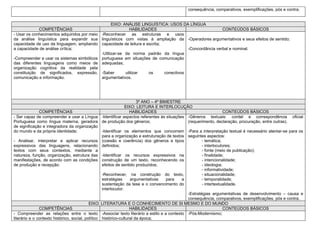 consequência, comparativos, exemplificações, pós e contra.


                                                    EIXO: ANÁLISE LINGUÍSTICA: USOS DA LÍNGUA
             COMPETÊNCIAS                                    HABILIDADES                               CONTEÚDOS BÁSICOS
- Usar os conhecimentos adquiridos por meio   -Reconhecer as estruturas e usos
da análise linguística para expandir sua      linguísticos com vistas à ampliação da -Operadores argumentativos e seus efeitos de sentido;
capacidade de uso da linguagem, ampliando     capacidade de leitura e escrita;
a capacidade de análise crítica;                                                      -Concordância verbal e nominal.
                                              -Utilizar-se da norma padrão da língua
-Compreender e usar os sistemas simbólicos    portuguesa em situações de comunicação
das diferentes linguagens como meios de       adequadas;
organização cognitiva da realidade pela
constituição de significados, expressão, -Saber        utilizar        os      conectivos
comunicação e informação.                  argumentativos.




                                                                       3º ANO – 4º BIMESTRE
                                                                 EIXO: LEITURA E INTERLOCUÇÃO
               COMPETÊNCIAS                                        HABILIDADES                                      CONTEÚDOS BÁSICOS
- Ser capaz de compreender e usar a Língua -Identificar aspectos referentes às situações -Gêneros textuais: cordel e correspondência oficial
Portuguesa como língua materna, geradora de produção dos gêneros;                              (requerimento, declaração, procuração, entre outras).
de significação e integradora da organização
do mundo e da própria identidade;                  -Identificar os elementos que concorrem -Para a interpretação textual é necessário atentar-se para os
                                                   para a organização e estruturação de textos seguintes aspectos:
- Analisar, interpretar e aplicar recursos (coesão e coerência) dos gêneros e tipos                    - temática;
expressivos das linguagens, relacionando definidos;                                                    - interlocutores;
textos com seus contextos, mediante a                                                                  - fonte (meio de publicação);
natureza, função, organização, estrutura das -Identificar os recursos expressivos na                   - finalidade;
manifestações, de acordo com as condições construção de um texto, reconhecendo os                      - intencionalidade;
de produção e recepção.                            efeitos de sentido produzidos;                      - ideologia;
                                                                                                       - informatividade;
                                                   -Reconhecer, na construção do texto,                - situacionalidade;
                                                   estratégias      argumentativas    para   a         - temporalidade;
                                                   sustentação da tese e o convencimento do            - intertextualidade.
                                                   interlocutor.
                                                                                               -Estratégias argumentativas de desenvolvimento – causa e
                                                                                               consequência, comparativos, exemplificações, pós e contra.
                                            EIXO: LITERATURA E O CONHECIMENTO DE SI MESMO E DO MUNDO
               COMPETÊNCIAS                                        HABILIDADES                                      CONTEÚDOS BÁSICOS
- Compreender as relações entre o texto -Associar texto literário a estilo e a contexto -Pós-Modernismo;
literário e o contexto histórico, social, político histórico-cultural da época;
 