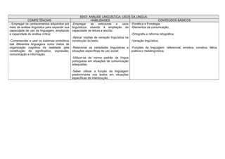 EIXO: ANÁLISE LINGUÍSTICA: USOS DA LÍNGUA
             COMPETÊNCIAS                                   HABILIDADES                                       CONTEÚDOS BÁSICOS
- Empregar os conhecimentos adquiridos por -Empregar        as   estruturas   e     usos -Fonética e Fonologia;
meio da análise linguística para expandir sua linguísticos visando à ampliação da -Elementos da comunicação;
capacidade de uso da linguagem, ampliando capacidade de leitura e escrita;
a capacidade de análise crítica;                                                         -Ortografia e reforma ortográfica;
                                              -Aplicar noções de variação linguística na
-Compreender e usar os sistemas simbólicos construção do texto;                          -Variação lingüística;
das diferentes linguagens como meios de
organização cognitiva da realidade pela -Relacionar as variedades linguísticas a -Funções da linguagem: referencial, emotiva, conativa, fática,
constituição de significados, expressão, situações específicas de uso social;            poética e metalingüística.
comunicação e informação.
                                              -Utilizar-se da norma padrão da língua
                                              portuguesa em situações de comunicação
                                              adequadas;

                                           -Saber utilizar a função da linguagem
                                           predominante nos textos em situações
                                           específicas de interlocução.
 