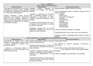 1º ANO – 2º BIMESTRE
                                                             EIXO: LEITURA E INTERLOCUÇÃO
              COMPETÊNCIAS                                    HABILIDADES                                      CONTEÚDOS BÁSICOS
- Ser capaz de compreender e usar a Língua     -Identificar   aspectos    referentes  às -Gêneros textuais: biografia, entrevista e crônica;
Portuguesa como língua materna, geradora       situações de produção dos gêneros
de significação e integradora da organização   definidos;                                -Para a interpretação textual é necessário atentar-se para os
do mundo e da própria identidade;                                                        seguintes aspectos:
                                               -Identificar os elementos que concorrem          - temática;
-Analisar, interpretar e aplicar recursos      para a progressão temática e para a              - interlocutores;
expressivos das linguagens, relacionando       organização e estruturação de textos             - fonte (meio de publicação);
textos com seus contextos, mediante a          (coesão e coerência) de gêneros e tipos          - finalidade;
natureza, função, organização, estrutura das   definidos;                                       - intencionalidade;
manifestações, de acordo com as condições                                                       - ideologia;
de produção e recepção.                        -Conhecer as diferenças decorridas do uso        - informatividade;
                                               de palavras e/ou expressões no sentido           - situacionalidade;
                                               conotativo e denotativo;                         - temporalidade;
                                                                                                - intertextualidade.
                                               -Estabelecer relações entre os recursos
                                               expressivos empregados no texto e os -Aspectos semânticos: denotação e conotação;
                                               efeitos de sentido produzidos.
                                                                                         -Organização textual: assunto, tema, título, tese e argumento;

                                                                                                -Relações de sentido e progressão textual: estudo de coesão e
                                                                                                coerência.
                                              EIXO: LITERATURA E O CONHECIMENTO DE SI MESMO E DO MUNDO
               COMPETÊNCIAS                                        HABILIDADES                                       CONTEÚDOS BÁSICOS
-Compreender as relações entre o texto -Associar texto literário a estilo e a contexto -Periodização Literária;
literário e o contexto histórico, social, político histórico-cultural da época;
e cultural, valorizando a literatura como                                                       -Era Medieval da literatura portuguesa: Trovadorismo e
patrimônio nacional;                               -Identificar, dentro de textos em prosa e em Humanismo;
                                                   verso, figuras de pensamento, de palavras
- Aprimorar o conhecimento artístico e e de construção;                                         -Obras literárias: Farsa de Inês Pereira, de Gil Vicente;
apropriar-se dele a fim de desfrutá-lo com                                                                    Auto da Barca do Inferno, de Gil Vicente; OBRAS
maior fluidez e plenitude.                         -Identificar categorias pertinentes para a TEATRAIS
                                                   análise e interpretação do texto literário e
                                                   reconhecer os procedimentos de sua -Figuras de linguagem, de pensamento e de construção.
                                                   construção;

                                               -Sistematizar oralmente e por escrito textos
                                               descritivo-analíticos sobre obras literárias
                                               dos gêneros definidos.
 