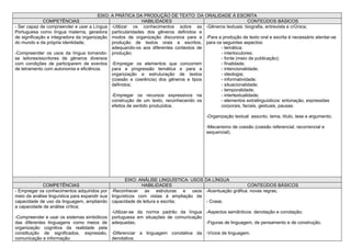 EIXO: A PRÁTICA DA PRODUÇÃO DE TEXTO: DA ORALIDADE À ESCRITA
              COMPETÊNCIAS                                   HABILIDADES                                  CONTEÚDOS BÁSICOS
- Ser capaz de compreender e usar a Língua -Utilizar os conhecimentos sobre as -Gêneros textuais: biografia, entrevista e crônica;
Portuguesa como língua materna, geradora particularidades dos gêneros definidos e
de significação e integradora da organização modos de organização discursiva para a -Para a produção de texto oral e escrita é necessário atentar-se
do mundo e da própria identidade;             produção de textos orais e escritos, para os seguintes aspectos:
                                              adequando-os aos diferentes contextos de     - temática;
-Compreender os usos da língua tornando- produção;                                         - interlocutores;
se leitores/escritores de gêneros diversos                                                 - fonte (meio de publicação);
com condições de participarem de eventos -Empregar os elementos que concorrem              - finalidade;
de letramento com autonomia e eficiência.     para a progressão temática e para a          - intencionalidade;
                                              organização e estruturação de textos         - ideologia;
                                              (coesão e coerência) dos gêneros e tipos     - informatividade;
                                              definidos;                                   - situacionalidade;
                                                                                           - temporalidade;
                                              -Empregar os recursos expressivos na         - intertextualidade;
                                              construção de um texto, reconhecendo os      - elementos extralinguísticos: entonação, expressões
                                              efeitos de sentido produzidos.               corporais, faciais, gestuais, pausas.

                                                                                        -Organização textual: assunto, tema, título, tese e argumento;

                                                                                        -Mecanismo de coesão (coesão referencial, recorrencial e
                                                                                        sequencial).




                                                      EIXO: ANÁLISE LINGUÍSTICA: USOS DA LÍNGUA
             COMPETÊNCIAS                                    HABILIDADES                                  CONTEÚDOS BÁSICOS
- Empregar os conhecimentos adquiridos por -Reconhecer as estruturas e usos -Acentuação gráfica: novas regras;
meio da análise linguística para expandir sua linguísticos com vistas à ampliação da
capacidade de uso da linguagem, ampliando capacidade de leitura e escrita;            - Crase;
a capacidade de análise crítica;
                                              -Utilizar-se da norma padrão da língua -Aspectos semânticos: denotação e conotação;
-Compreender e usar os sistemas simbólicos portuguesa em situações de comunicação
das diferentes linguagens como meios de adequadas;                                    -Figuras de linguagem, de pensamento e de construção;
organização cognitiva da realidade pela
constituição de significados, expressão, -Diferenciar a linguagem conotativa da -Vícios de linguagem.
comunicação e informação.                     denotativa;
 