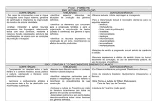 1º ANO – 3º BIMESTRE
                                                             EIXO: LEITURA E INTERLOCUÇÃO
              COMPETÊNCIAS                                    HABILIDADES                                     CONTEÚDOS BÁSICOS
- Ser capaz de compreender e usar a Língua     -Identificar   aspectos    referentes às -Gêneros textuais: notícia, reportagem e propaganda;
Portuguesa como língua materna, geradora       situações de produção dos gêneros
de significação e integradora da organização   definidos;                               -Para a interpretação textual é necessário atentar-se para os
do mundo e da própria identidade;                                                       seguintes aspectos:
                                               -Identificar os elementos que concorrem         - temática;
-Analisar, interpretar e aplicar recursos      para a progressão temática e para a             - interlocutores;
expressivos das linguagens, relacionando       organização e estruturação de textos            - fonte (meio de publicação);
textos com seus contextos, mediante a          (coesão e coerência) dos gêneros e tipos        - finalidade;
natureza, função, organização, estrutura das   definidos;                                      - intencionalidade;
manifestações, de acordo com as condições                                                      - ideologia;
de produção e recepção.                        -Identificar os recursos expressivos na         - informatividade;
                                               construção de um texto, reconhecendo os         - situacionalidade;
                                               efeitos de sentido produzidos.                  - temporalidade;
                                                                                               - intertextualidade.

                                                                                             -Relações de sentido e progressão textual: estudo de coerência
                                                                                             e coesão;

                                                                                                -Recursos expressivos e efeitos de sentido (ironia ou humor
                                                                                                decorrente de pontuação, do uso de determinada palavra, do
                                                                                                uso de recursos ortográficos).
                                              EIXO: LITERATURA E O CONHECIMENTO DE SI MESMO E DO MUNDO
               COMPETÊNCIAS                                        HABILIDADES                                      CONTEÚDOS BÁSICOS
- Compreender as relações entre o texto -Associar texto literário a estilo e a contexto -Era Clássica da literatura portuguesa: Classicismo e Barroco;
literário e o contexto histórico, social, político histórico-cultural da época;
e cultural, valorizando a literatura como                                                       -Início da Literatura brasileira: Quinhentismo (Classicismo) e
patrimônio nacional;                               -Identificar categorias pertinentes para a Barroco;
                                                   análise e interpretação do texto literário e
- Aprimorar o conhecimento artístico e reconhecer os procedimentos de sua -Obra: Romeu e Julieta, de William Shakespeare;
apropriar-se dele a fim de desfrutá-lo com construção;                                                 Carta de Pero Vaz de Caminha;
maior fluidez e plenitude.
                                                   -Conhecer a cultura do Tocantins por meio -Literatura do Tocantins (visão geral);
                                                   da literatura tocantinense (em todos os
                                                   gêneros em que ela se manifesta);
                                                   -Sistematizar oralmente e por escrito textos
                                                   descritivo-analíticos sobre obras literárias
                                                   dos gêneros definidos.
 