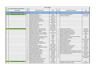 RIO DE JANEIRO
TOTAL DE DELEGADOS DOS SEGMENTOS:

178

ITEM

MODALIDADE

TOTAL

1.0

SEGMENTOS DA EDUCAÇÃO BÁSICA

92

1,1

GESTORES ESTADUAIS (11 vagas)

1

JANE MILLAN CÂNDIDO

2

JULIANA GOULART DA SILVA

3

JULIO CESAR ROITBERG

4

JOCILENE SOARES CONÇOLE

5

LEONARDO DOS SANTOS ARAÚJO

6

MARILDA FERREIRA GONZAGA SILVA

7

ROBSON TERRA SILVA

DELEGADOS ELEITOS

LOCAL

TOTAL

DELEGADOS SUPLENTES

LOCAL

Niterói

1

VALÉRIA FIGUEIREDO ARGOLO

Rio de Janeiro

Seropédica

2

ROSANA M. N. MENDES

Rio de Janeiro

Rio de Janeiro
Itaperuna
Paraíba do Sul
Quissamã
Laje do Muriaé

8

MONICA ALVES SALLY

9

DENISE CORECHA ROSA ALVES

Niterói

10

MAGDA SAYÃO CAPUTE

11

ANTONIO DE CARVALHO

Rio de Janeiro

Nova Iguaçu
Rio de Janeiro

TRABALHADORES DA EDUCAÇÃO BÁSICA

1

MARIA DE FÁTIMA DE OLIVEIRA SANTOS

Paraíba do Sul

1

TATIANA JACINTO BORGES

PÚBLICA (22 vagas)

2

FERNANDA RAQUEL NUNES DE OLIVEIRA

Rio de Janeiro

2

ROGÉRIO BEZERRA DOS SANTOS

3

ELIZABETH DE MELO FERREIRA

Piraí

3

MARLOS DO NASCIMENTO CASTILHO

4

LEOMÁRQUIA GONÇALVES DA S. LEBÓRIO.

Angra dos Reis

4

CLAUDIA FERNANDA ASSIS SALDANHA

5

VIVIAM MARIA RIBEIRO DA SILVA FELICIANO

Piraí

5

ROSANE MARIA DA SILVA REZENDE

6

TAIENE ALVES DA SILVA

Vassouras

6

ROSIMAR SILVEIRA PINTO

7

REJANE DOS SANTOS FIGUEIREDO OLIVEIRA

Nilópolis

7

MARIA DE FÁTIMA DOS SANTOS LOBATO BARBOSA

8

MARIA DAS GRAÇAS GOMES FRANCO

Macaé

8

DANIELE DOS SANTOS GOMES

9

JULIANA SIQUEIRA PIRES

Piraí

9

SOLANGE BERGAMI

10

EDISON AGUIAR JUNIOR

Quissamã

10

ISABELA VALDERIS SEABRA

Queimados

11

JÚLIO CÉSAR DE SOUZA RESENDE

Italva

11

SILVANIA DA SILVA LESSA

Nova Iguaçu

12

ARMINDA BARBOSA DA FONSECA PAULA

Niterói

12

ELIANA MARIA NEVES

Tres Rios

13

LELANDE DE SOUZA

Nova Friburgo

13

RUAN CARLOS DA SILVA

Araruama

14

ELISA MARIA SANTOS RIBEIRO

Rio das Ostras

14

SILVANA PEREIRA DE SOUZA SANTOS

15

NEUSA CUNHA TAGUA MENDONÇA MARTINE

Seropédica

15

ANDRÉIA SHEILA FARIAS GOMES

Nova Iguaçu

16

RITA MARIA GUIMARÃES

Barra Mansa

17

EDSON ANDRADE DE OLIVEIRA

18

ITANA MARIA CARVALHO SANTOS

19
20
21

1,2

Cchoeira de
Macacu
Queimados
Volta Redonda
Niterói
Paracambi
Piraí
Itaguaí
Niterói
Duque de Caxias

Pinheiral

RUTH GOMES VIEIRA CANELA

17

MAIARA DE ABREU DA MATA

Teresópolis

18

TÁSSIA GABRIELE BALBI DE FIGUEIREDO E CORDEIRO

Rio Bonito

ALEXANDRE MENDES MARINHO

Rio Bonito

19

SHEILA CRISTIANE DE BARROS MARANGONI DA SILVA

São João de Meriti

EDUARDO CONSENZA DE FARIA

Seropédica

20

VERA LÚCIA DE FREITAS SILVA

SIMONE FÁTIMA DE MOURA

Mesquita

21

Rio Bonito

ALEX CURIONE DE BARROS

Rio de Janeiro

22

São João de Meriti

23

DÉLCIO JOSE ARAÚJO PINTO

São Gonçalo

23

Mangaratiba

24

BÁRBARA ROSA FONSECA DE ANDRADE

25
GESTORES MUNICIPAIS (14 vagas)

16

22

1,3

Barra do Piraí
São João da Barra

CAROLINE DOS SANTOS BORGES

1

NILVA NAZARETH DA SILVA CORDOVIL

2

SELMA FÁTIMA DE SOUZA COELHO

Campos

Mangaratiba

Resende
Magé
São Gonçalo

1

VANDERLÉA DE NAZARET RODRIGUES COSTA RAMOS

Rio de Janeiro

2

ROSÂNGELA DOS SANTOS CORRÊA

Niterói
Rio de Janeiro

 