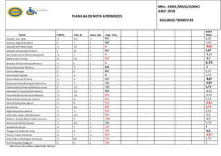 PLANILHA DENOTA APRENDIZES
Mês: ABRIL/MAIO/JUNHO
ANO:2018
SEGUNDO TRIMESTRE
Nome PARTIC. Trab. Gr Exerc. Ind Aval. Trim
NOTA
FINAL
Amador Jose Leite 5 8,5 2 9,5 6,25
Andreza Regina Cordeiro 3 7 2 9,0 5,25
Amanda de Freitas Sales 3 7,5 2 6 , 4,62
Amanda Guimaraes Oliveira 5 10 2 6,5 5,87
Ana Paula ClarksPereira Gonçalves 4 7 2 6 4,75
Beatris Cecilia Silva 4 7,5 2 4,5 4,5
Blendon Willian OliveiraMoreira 5 6 2 6 4,75
Bruna Gonçalvez Martins 5 9 2 8,0 6
Carlos Henrique 5 6 2 8,5 5,37
DalilaGotlib Basilio 5 6 2 6 4,75
Daniel Alves de Oliveira 5 8 2 4,5 4,87
Dayene Echeley Rodrigues Marcelino 5 9 2 7,5 5,87
Ferdinando Guilherme Barbosa Junior 3 4,5 2 7,0 5,75
Fernanda CristianeCosta Ferreira 5 8,5 2 9,0 6,12
Fernanda Rocha de Souza Moreira 5 10 2 6,0 5,75
Gabriel Evaristo Santos Pereira 4 8 2 6,5 5,12
Gabriel Gonçalves Aguiar 5 8 2 7,5 5,62
Guilherme 5 4,5 2 6,0 4,75
Higor Gonçalves Amaral 5 9 2 5,0 5,25
João Vitor Lopes Lima Germano 5 8,5 2 6,5 5,5
Nathaly Brenda Maia Freitas Ferreira 5 6 2 7,0 6,5
Samara de Castro Duraes 5 4,5 2 7,0 5,75
Samuel de Araujo 4 7 2 7,0 5
Thiago Luiz Amorimn Silva 5 6 2 7,0 6,5
Thulio Freitas Tolentino 4 7 2 4,5 4,37
Vitoria AliciaRodrigues deAraujo 5 8,5 2 7,5 5,75
Yuri Gonçalves Gregorio 5 6 2 7,0 5
Monitora:ElisaMaria Machado Batista
 